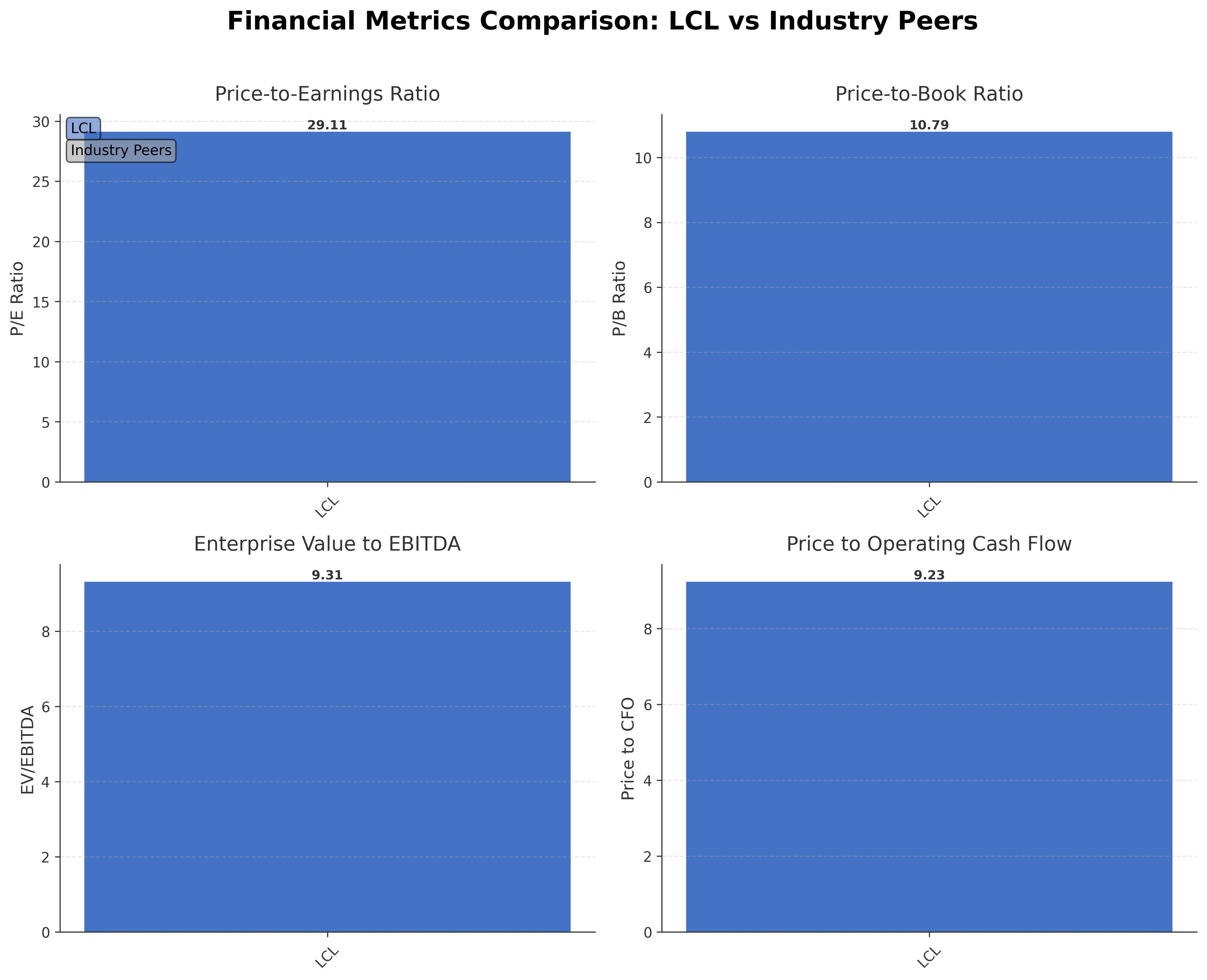 Financial Metrics Comparison with Peer