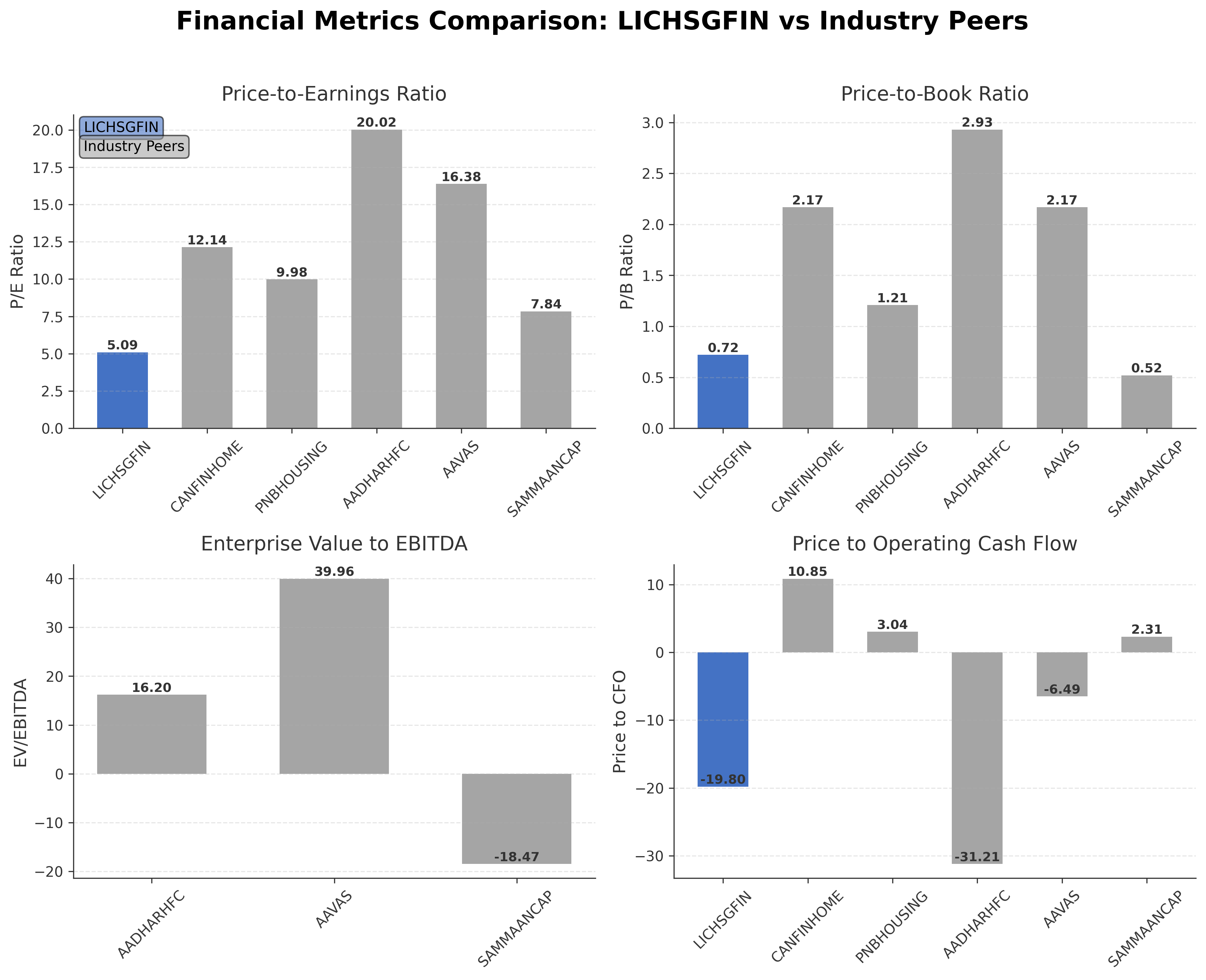 Financial Metrics Comparison with Peer