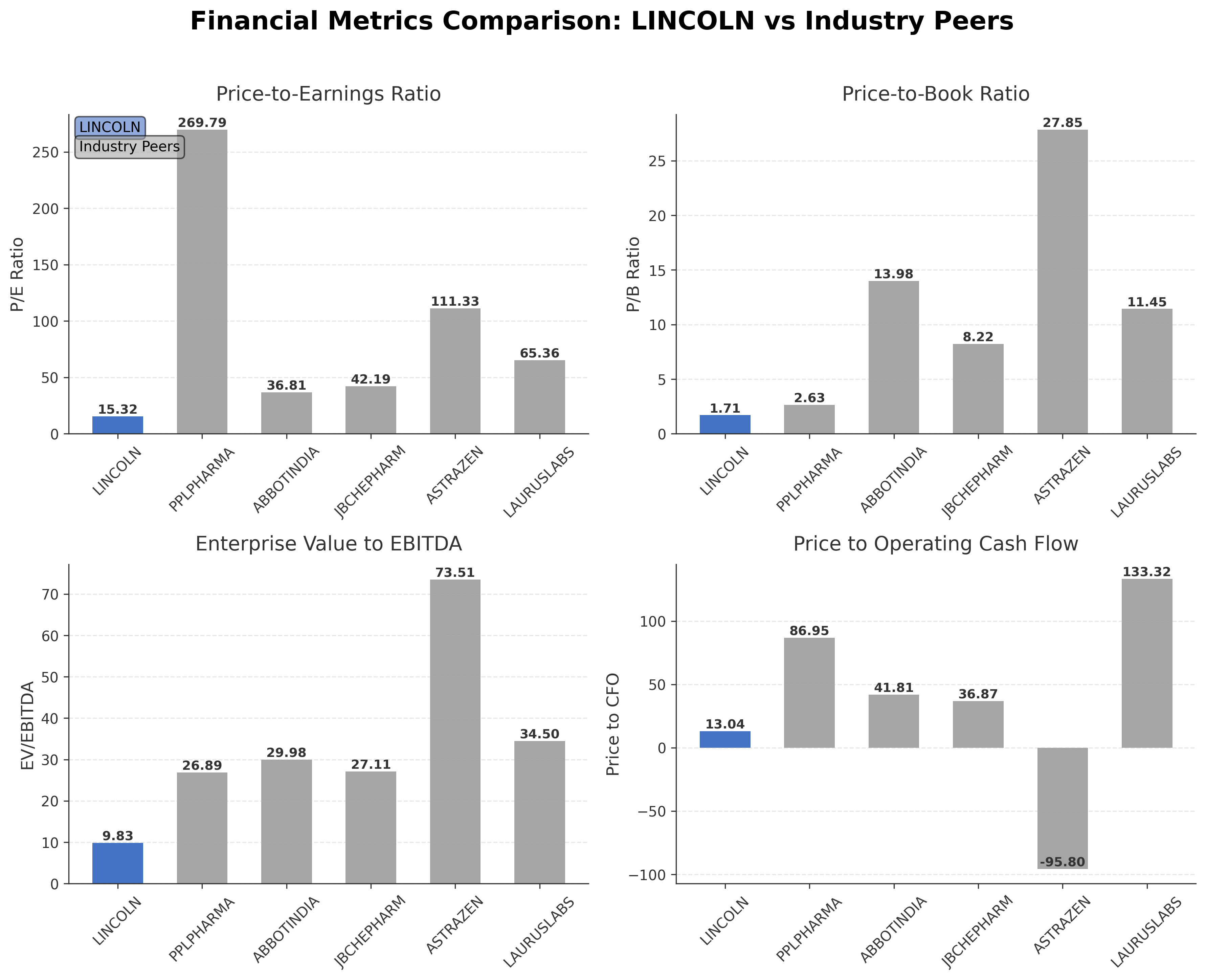 Financial Metrics Comparison with Peer