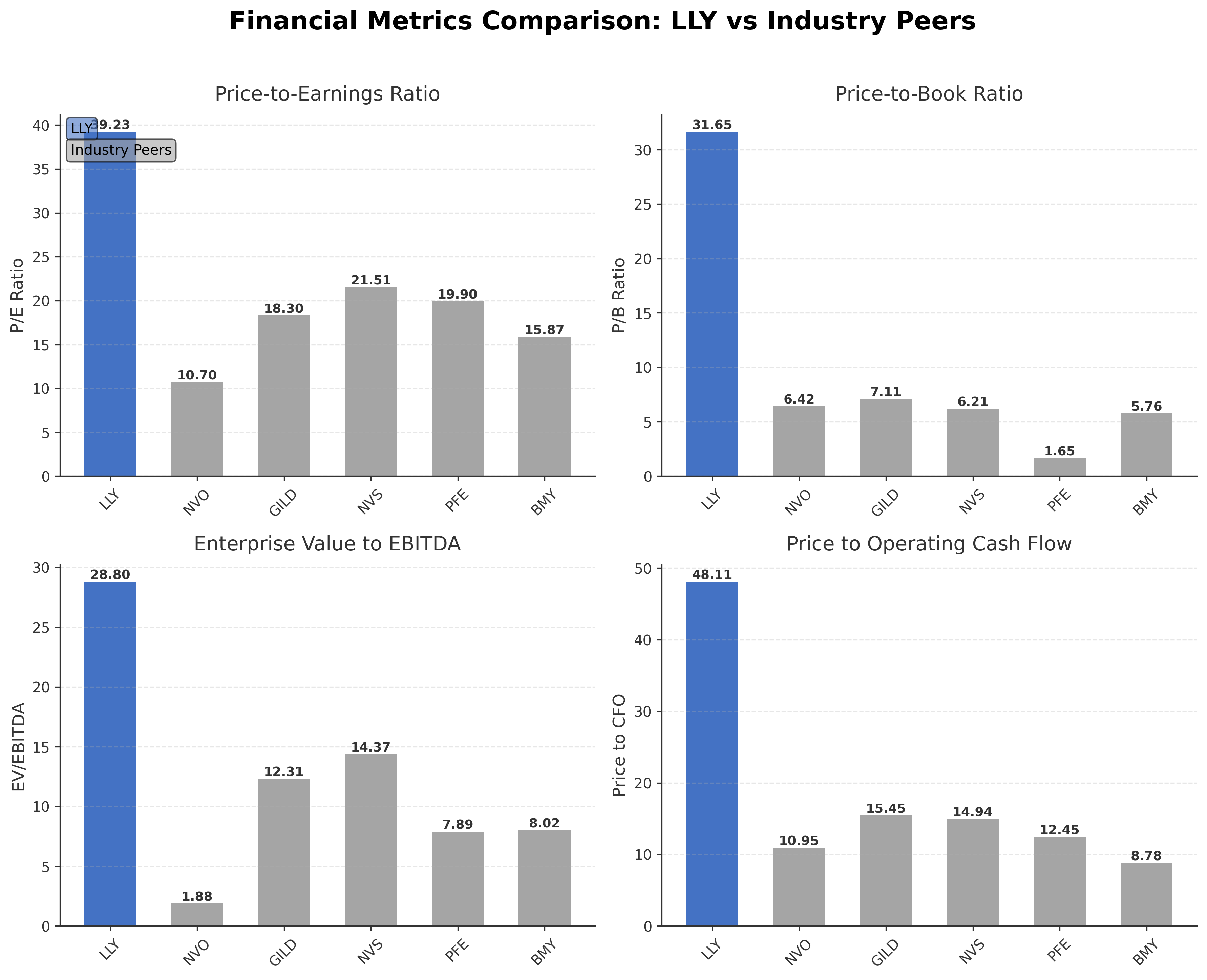Financial Metrics Comparison with Peer