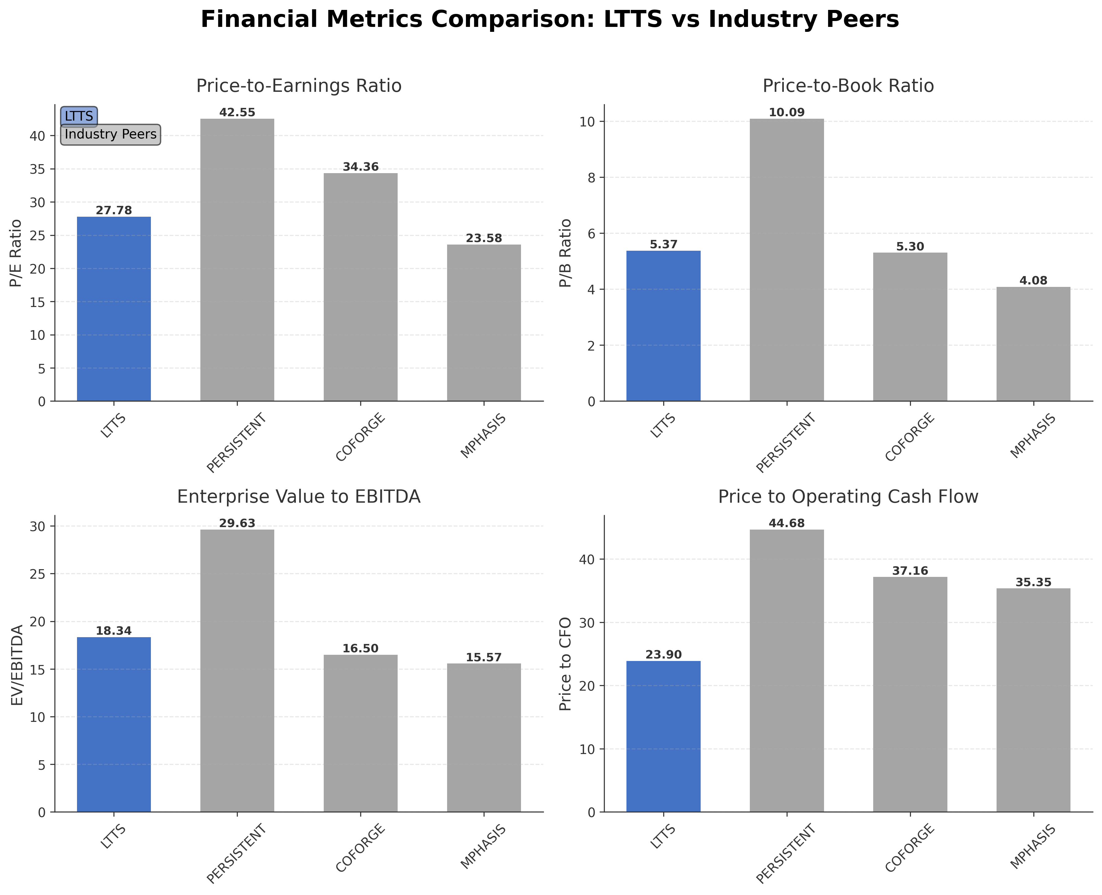 Financial Metrics Comparison with Peer