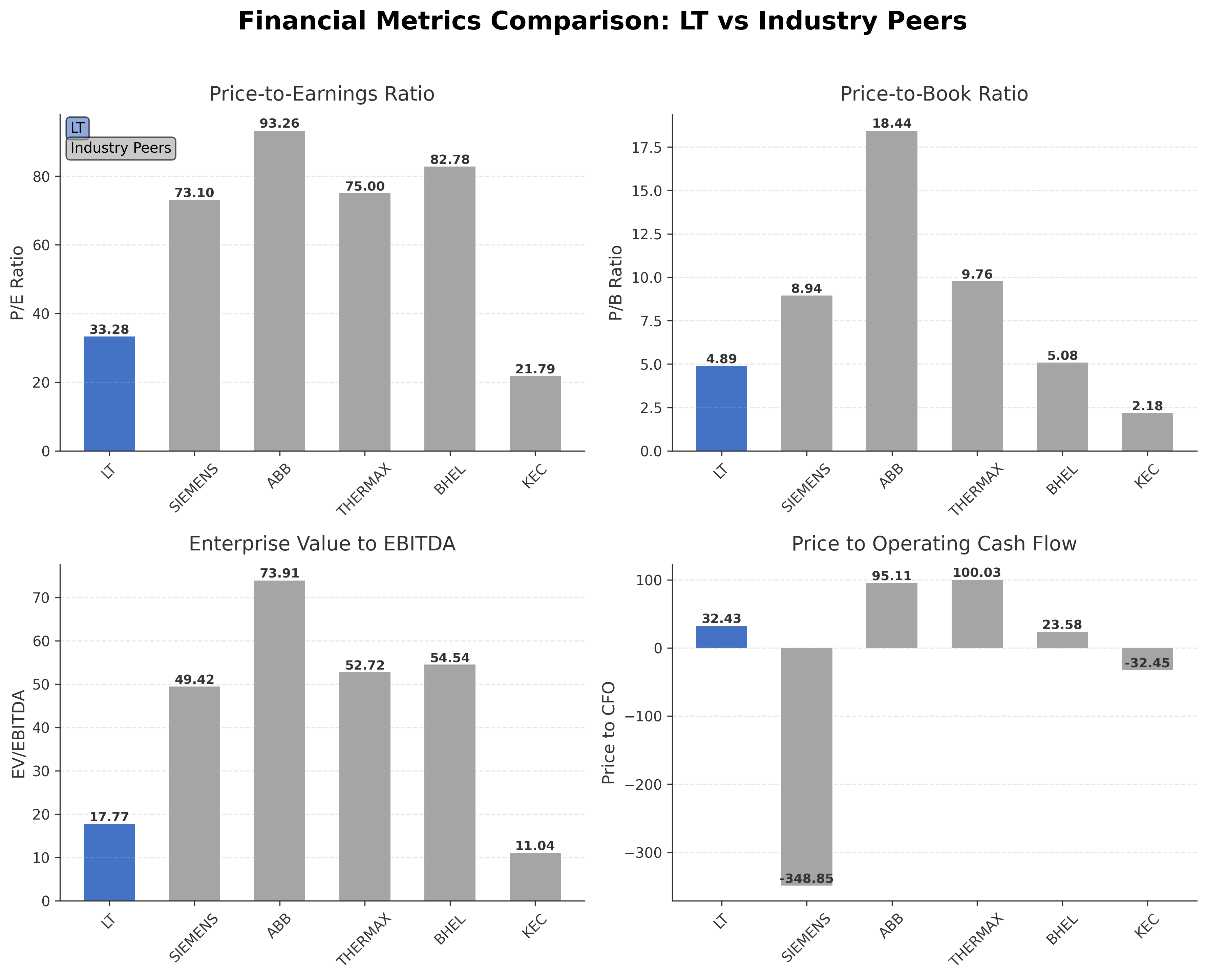 Financial Metrics Comparison with Peer