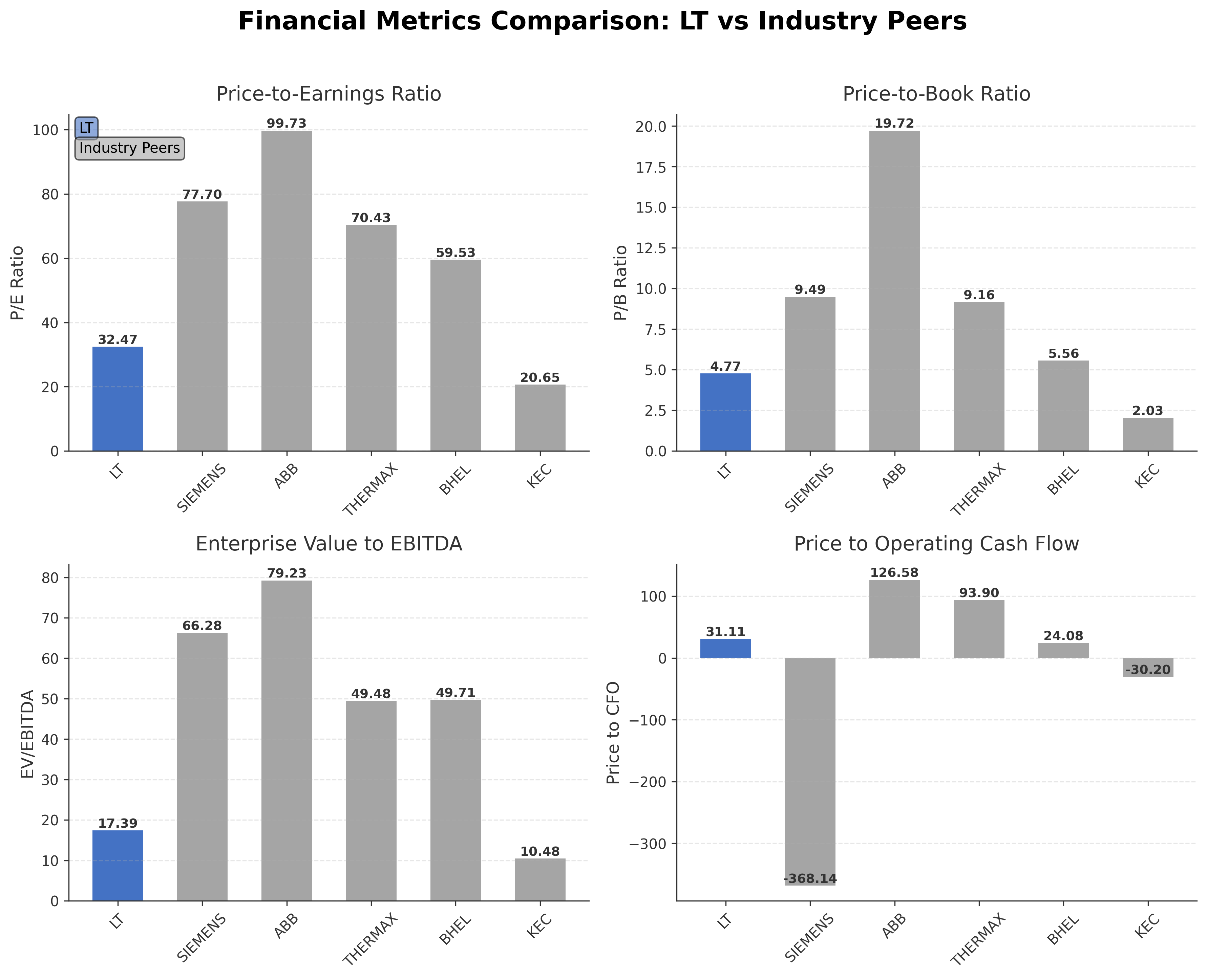 Financial Metrics Comparison with Peer