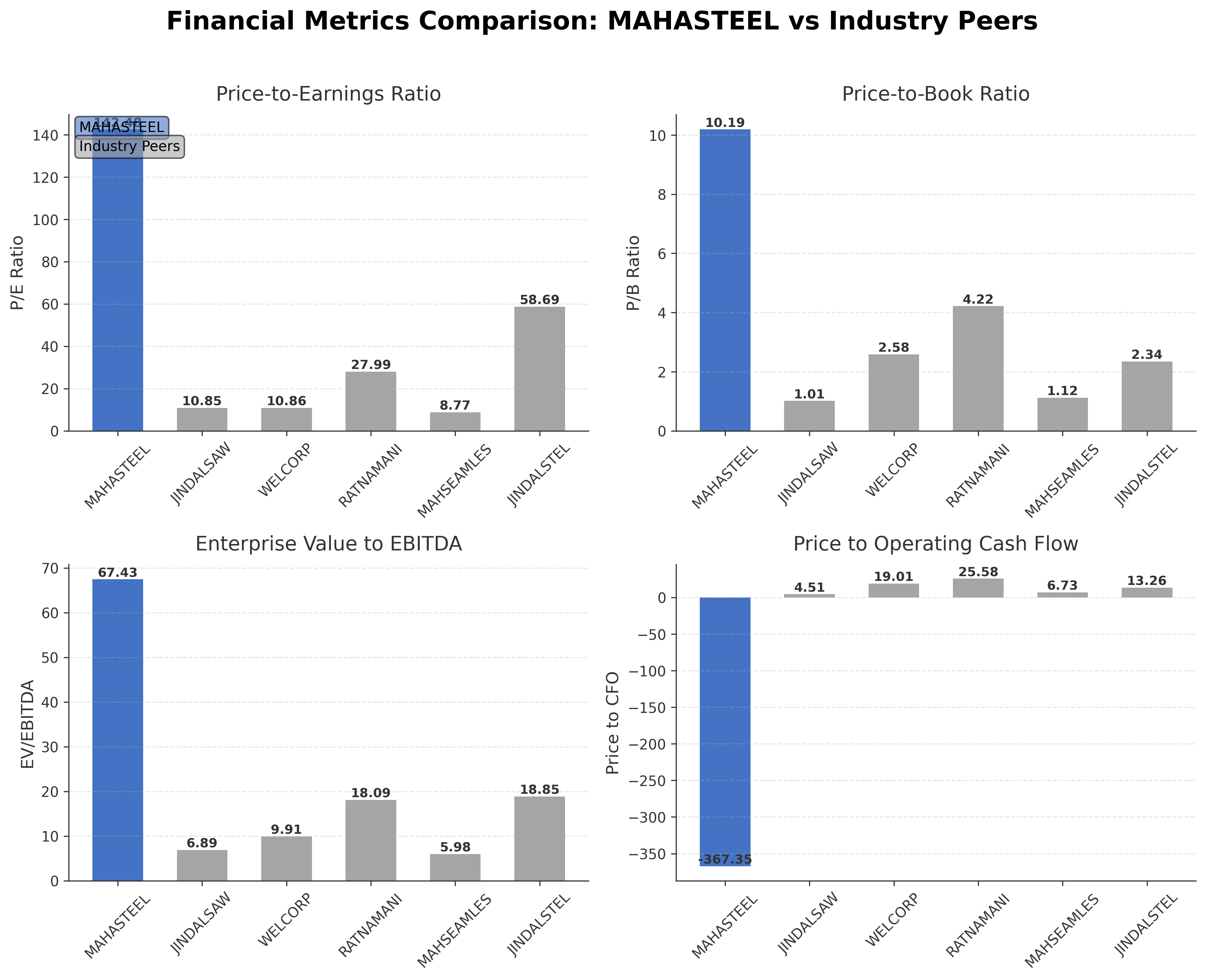 Financial Metrics Comparison with Peer