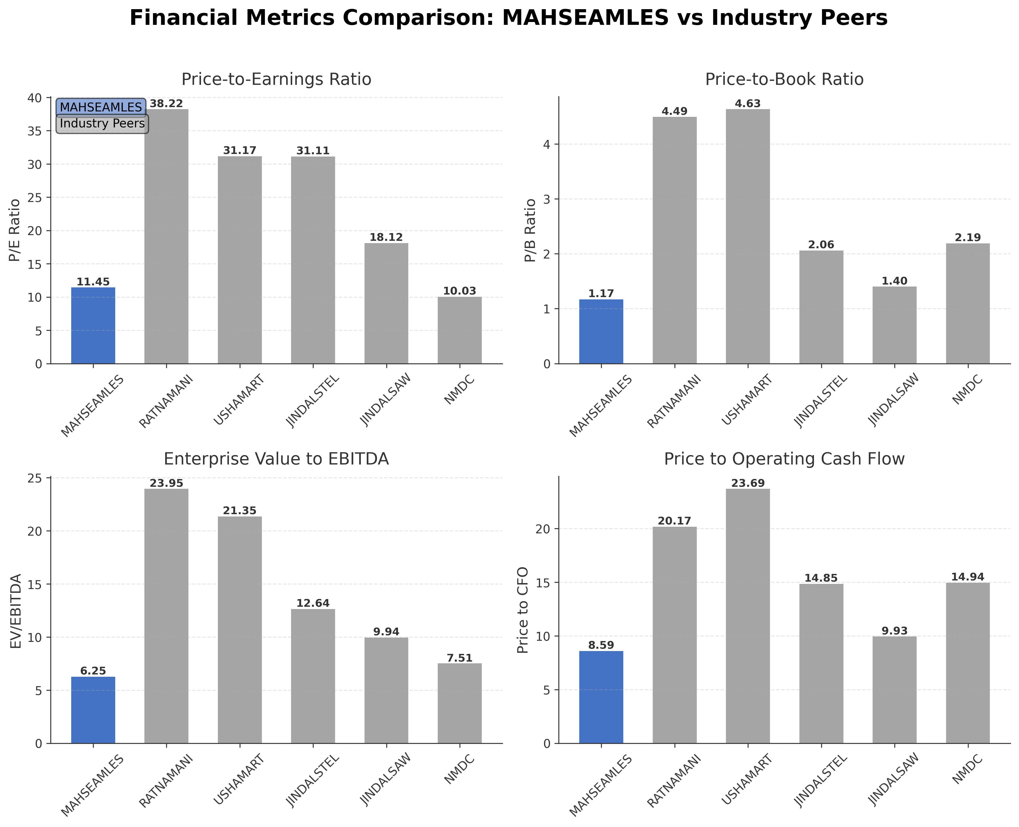 Financial Metrics Comparison with Peer