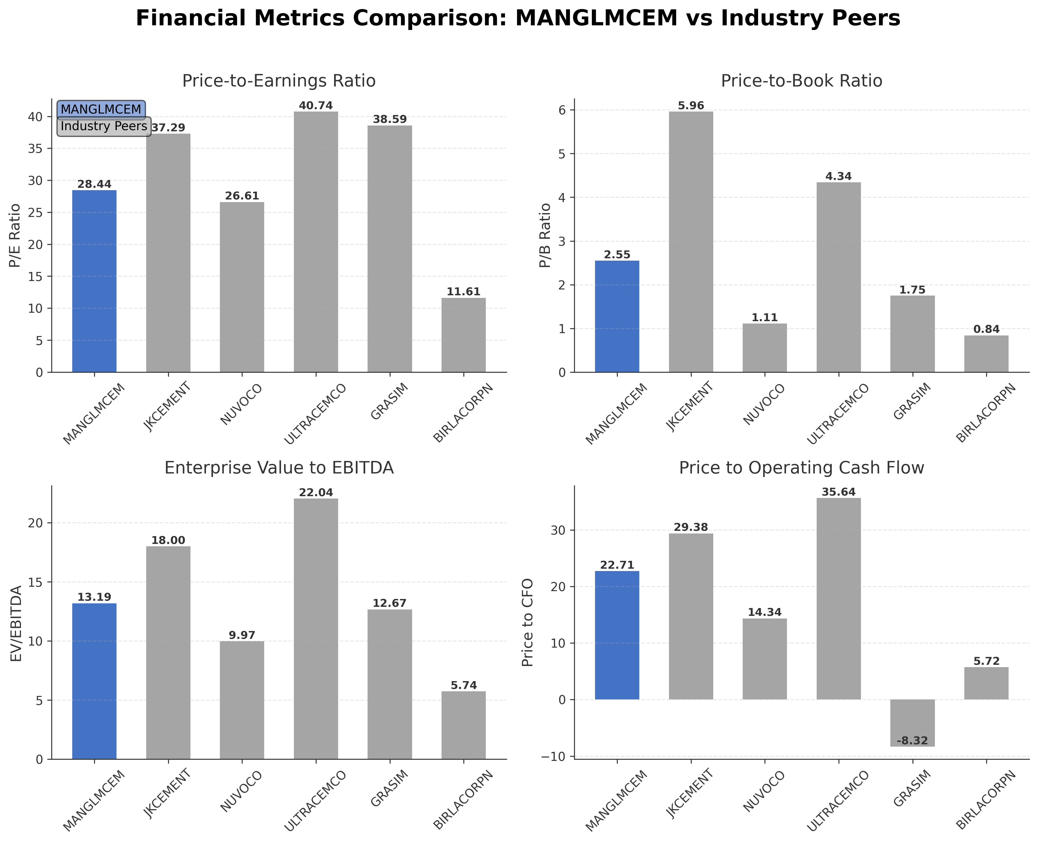 Financial Metrics Comparison with Peer