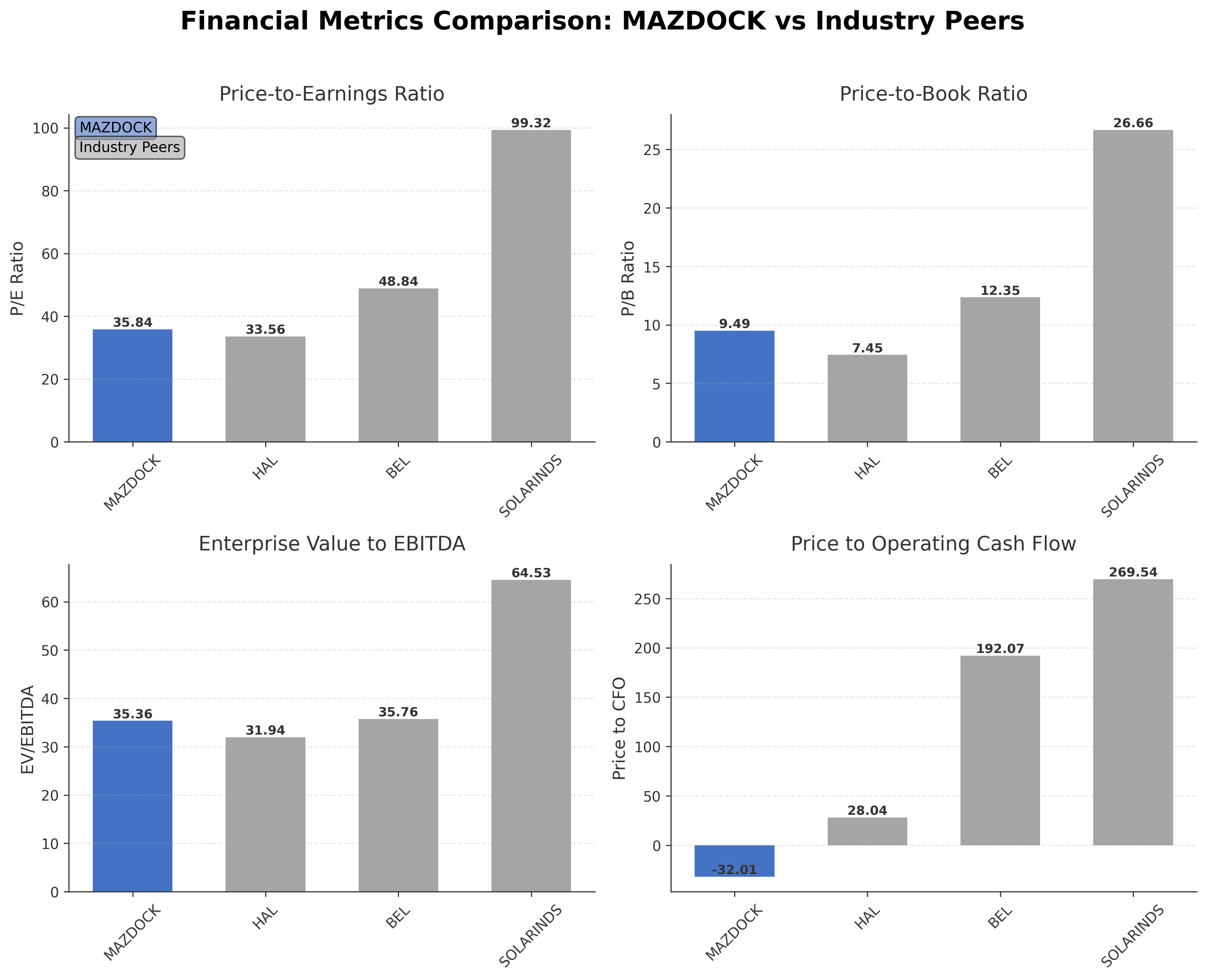 Financial Metrics Comparison with Peer