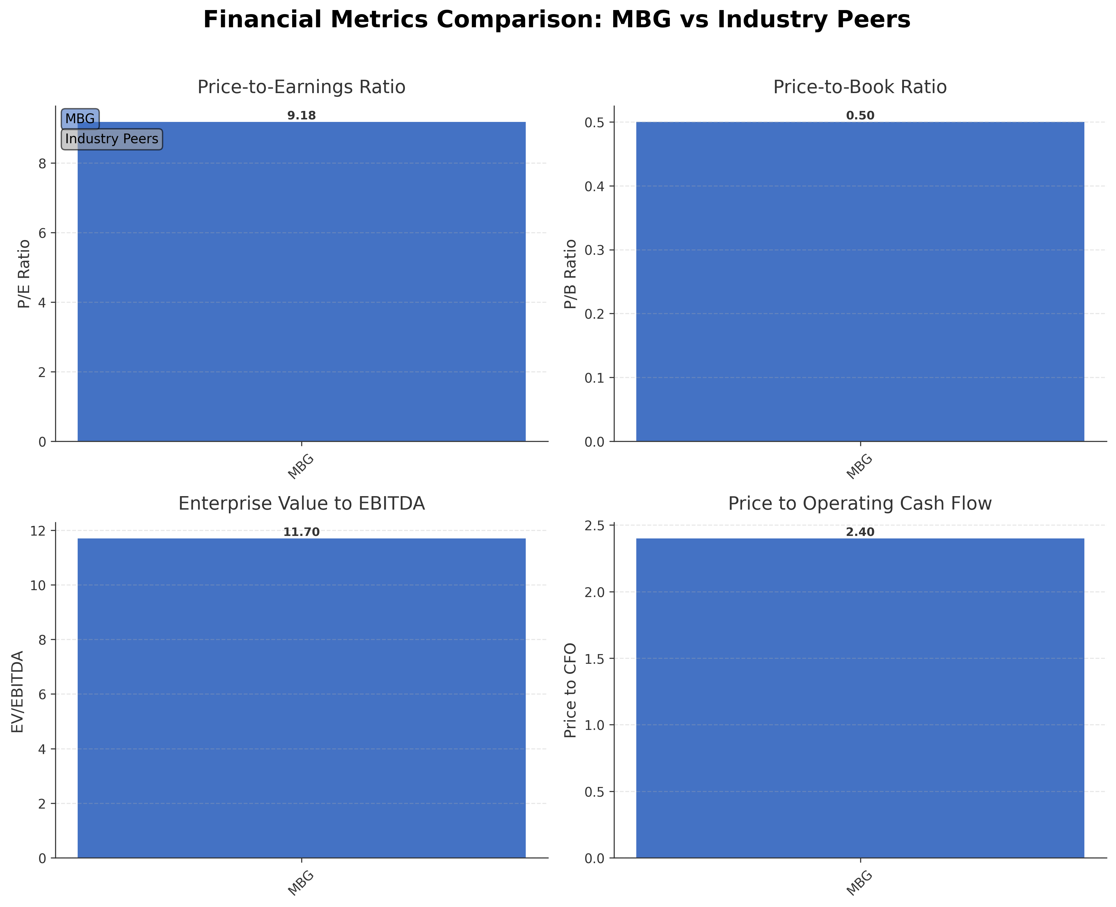 Financial Metrics Comparison with Peer