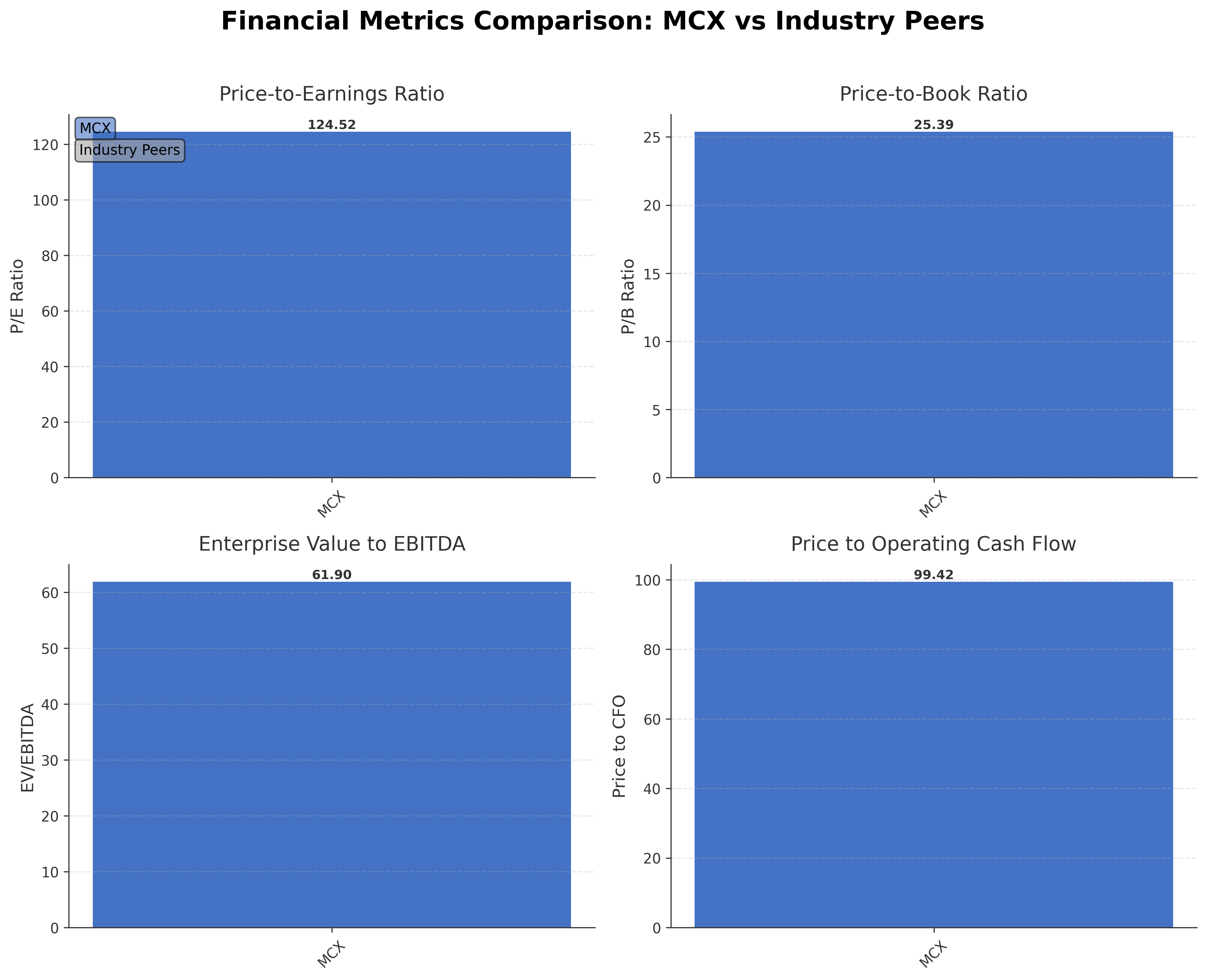 Financial Metrics Comparison with Peer