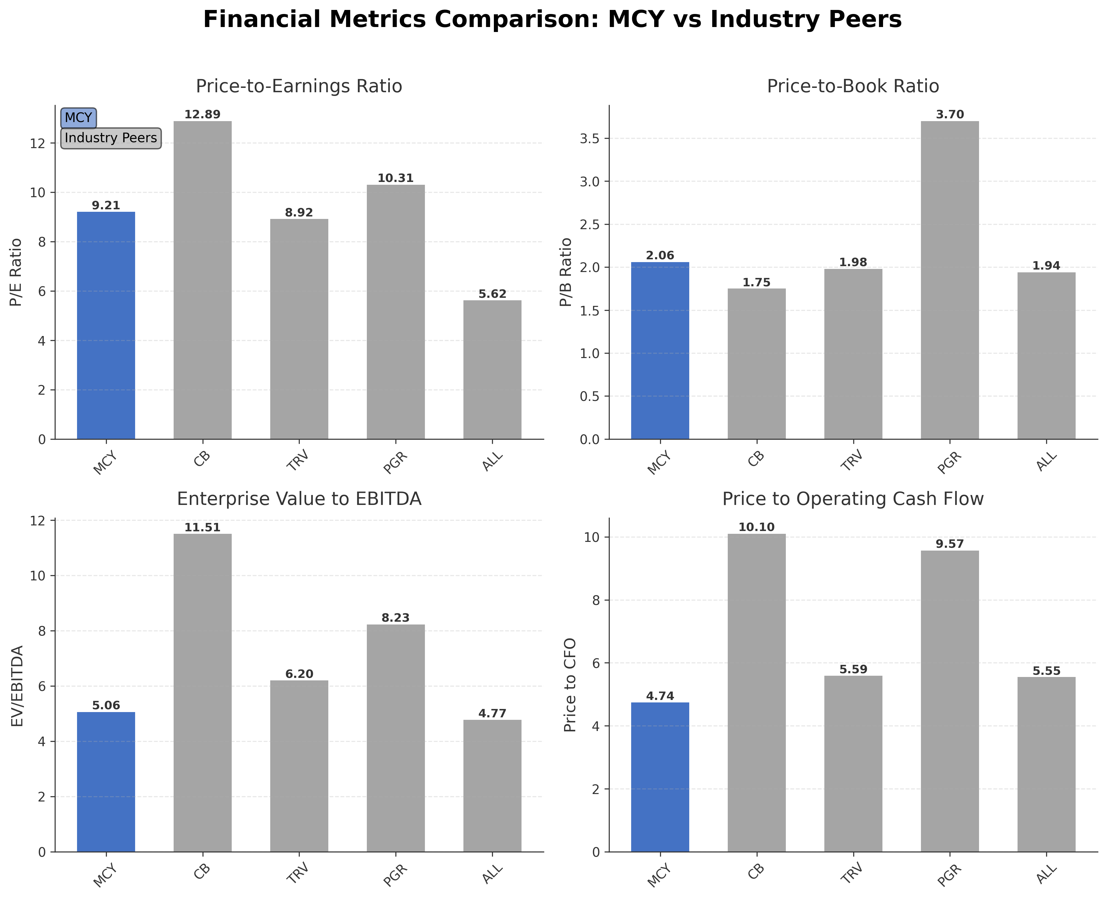 Financial Metrics Comparison with Peer