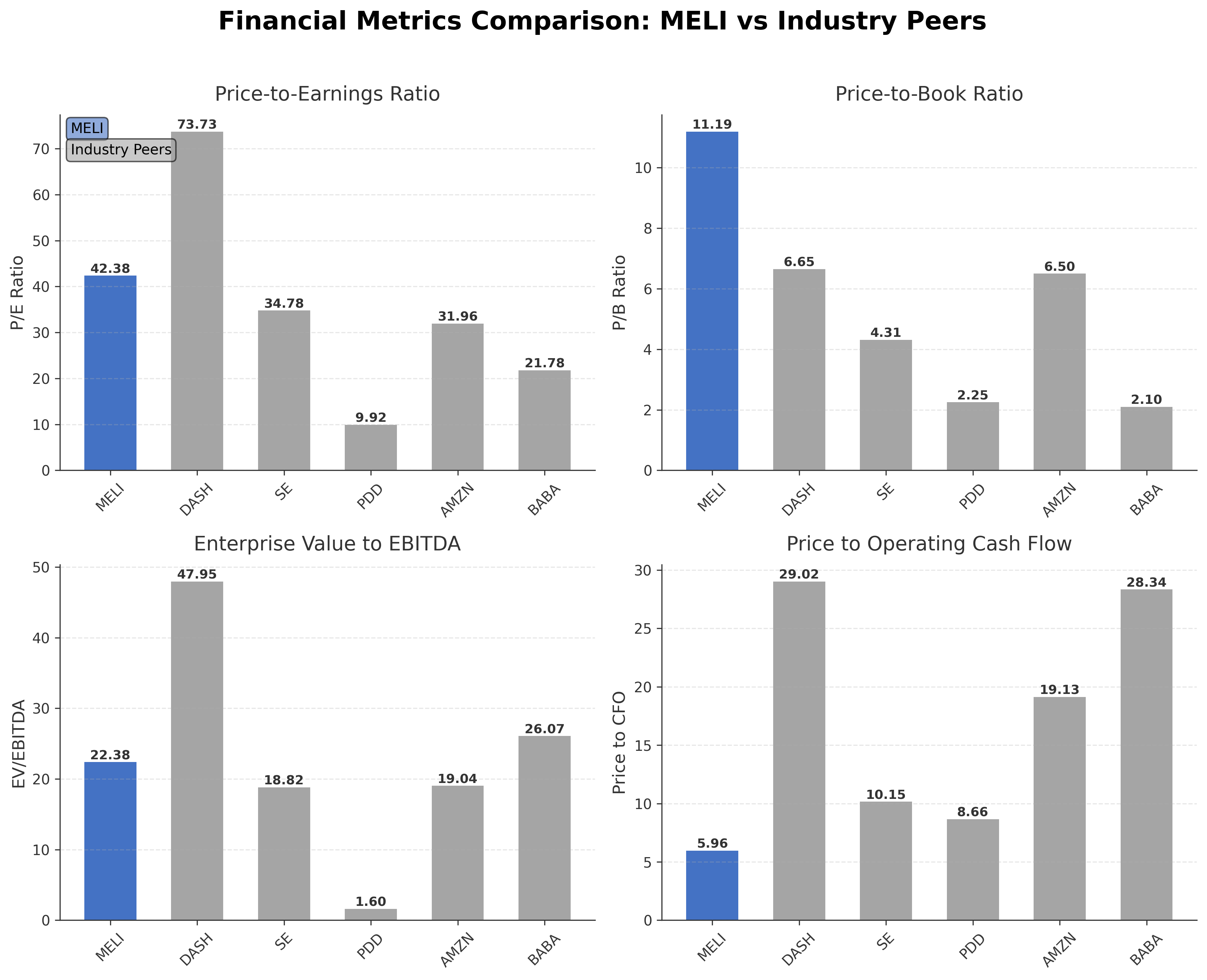 Financial Metrics Comparison with Peer