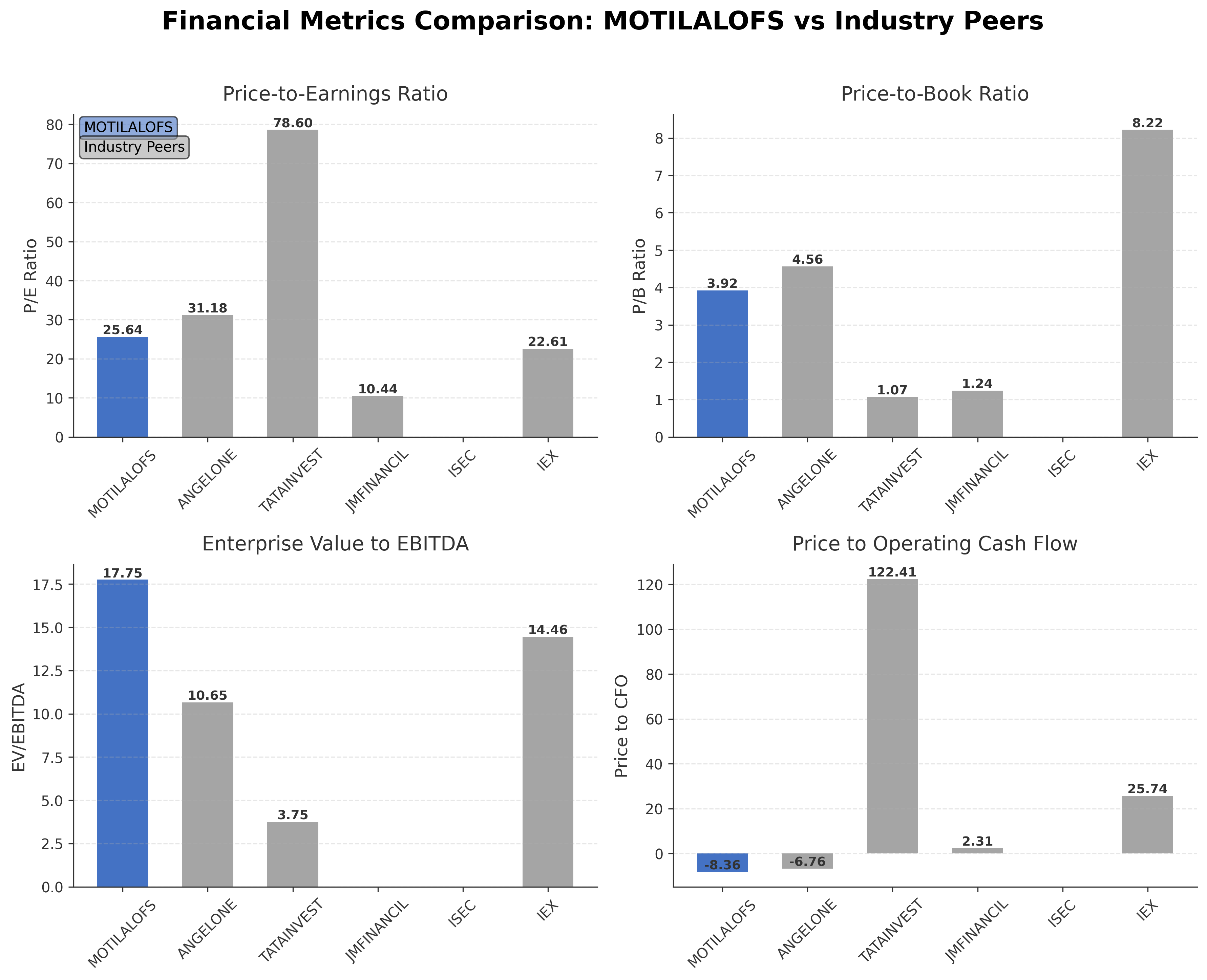 Financial Metrics Comparison with Peer