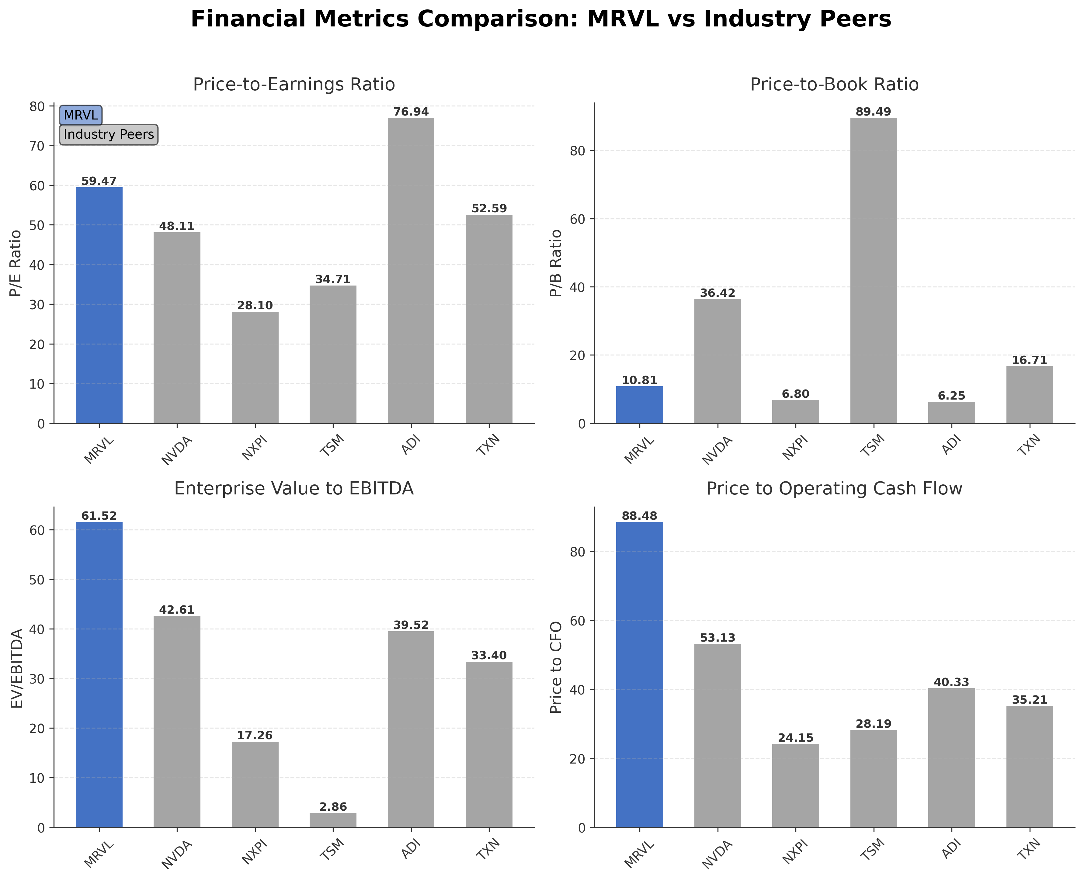 Financial Metrics Comparison with Peer