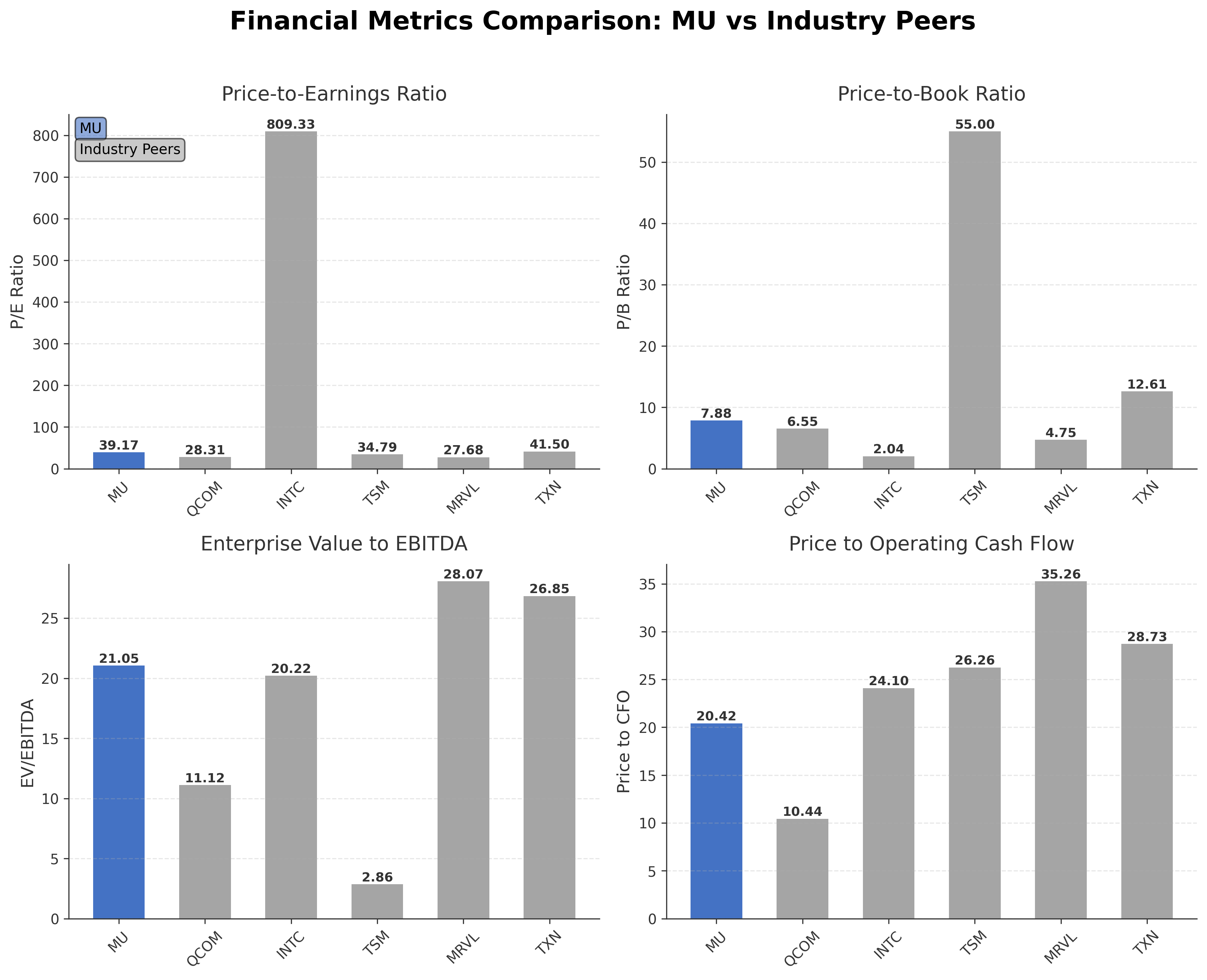 Financial Metrics Comparison with Peer