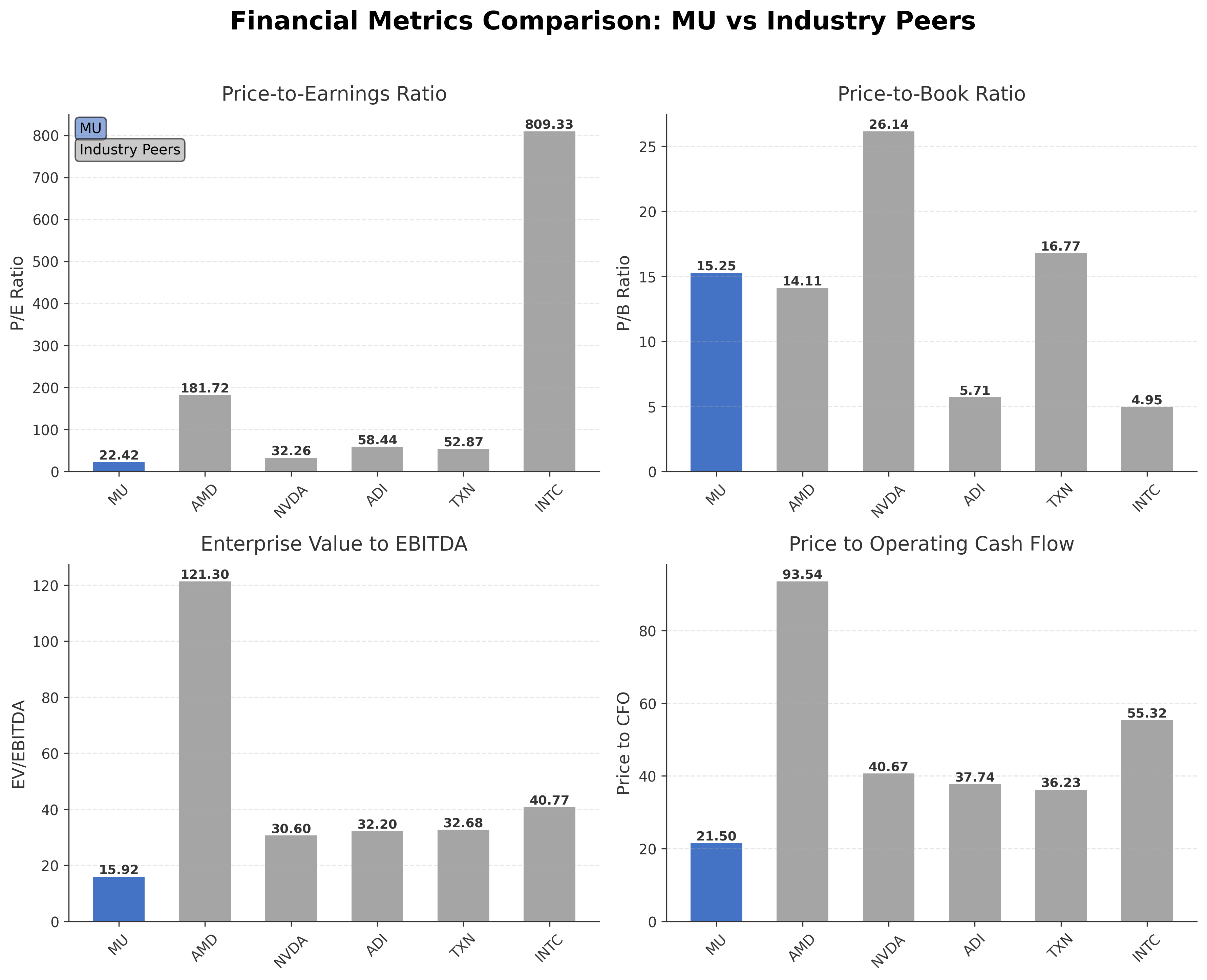 Financial Metrics Comparison with Peer