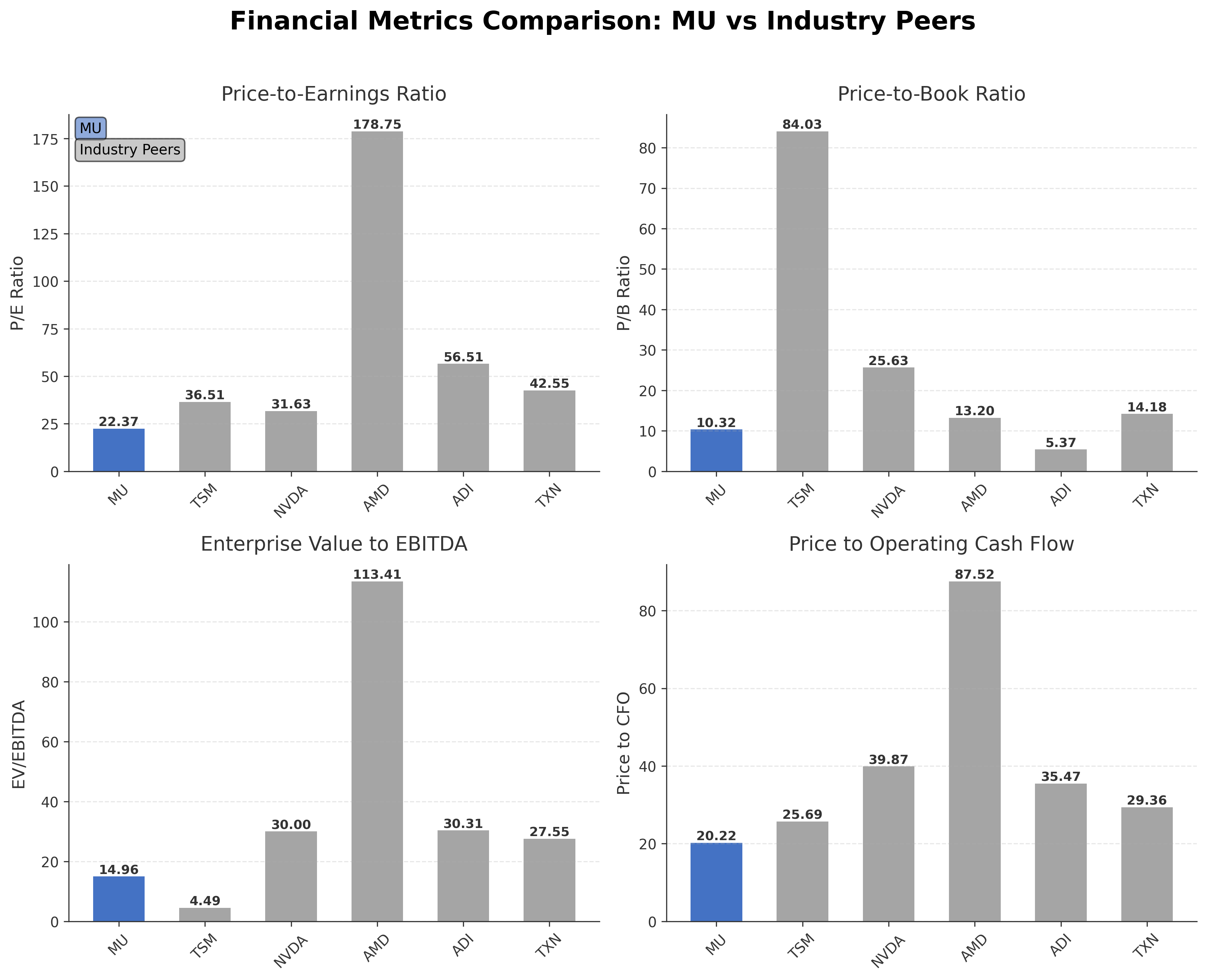 Financial Metrics Comparison with Peer