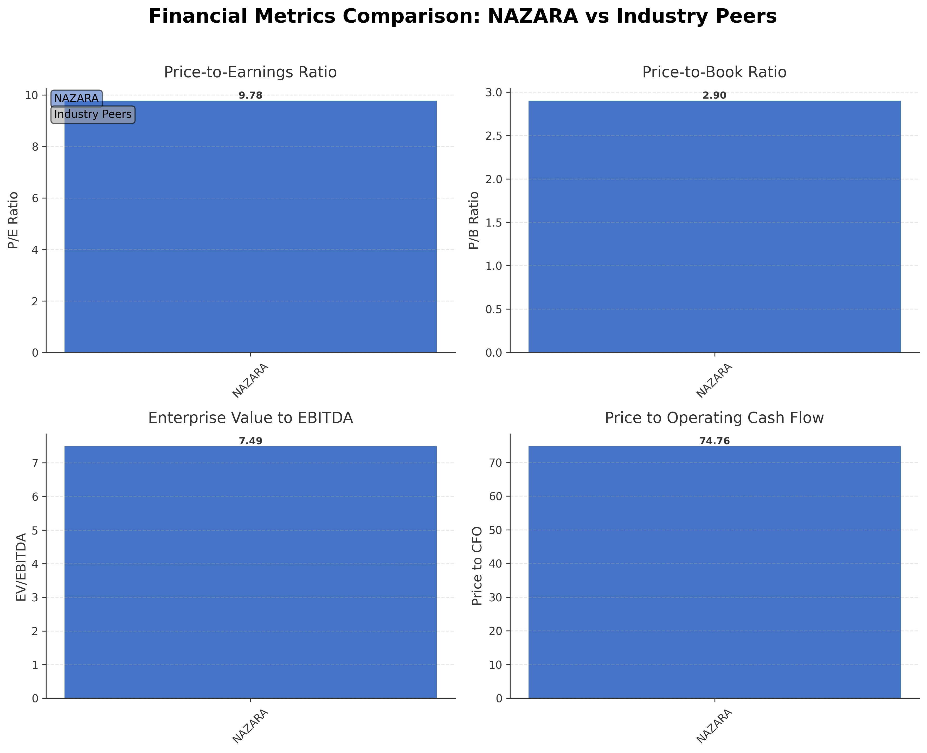 Financial Metrics Comparison with Peer