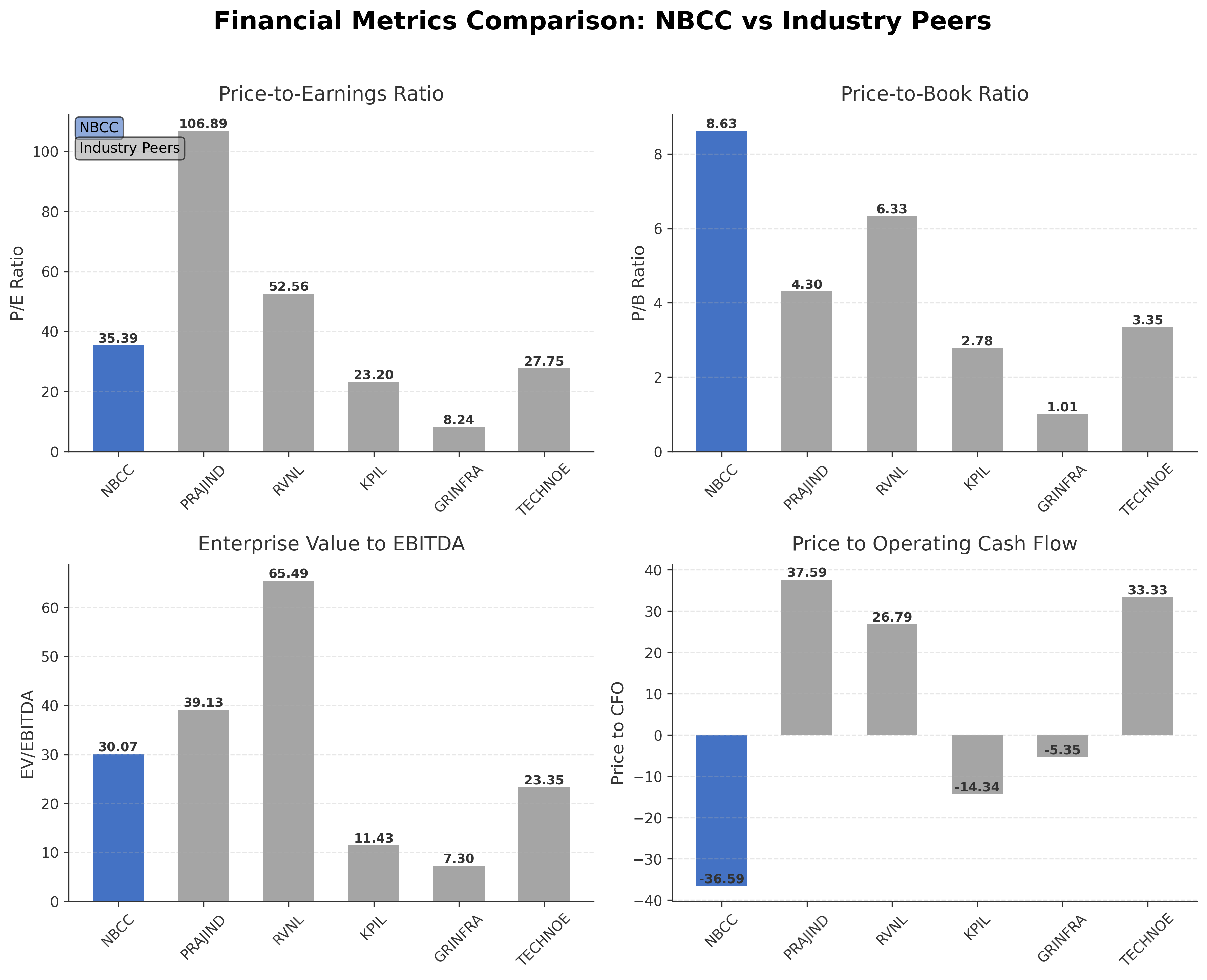 Financial Metrics Comparison with Peer