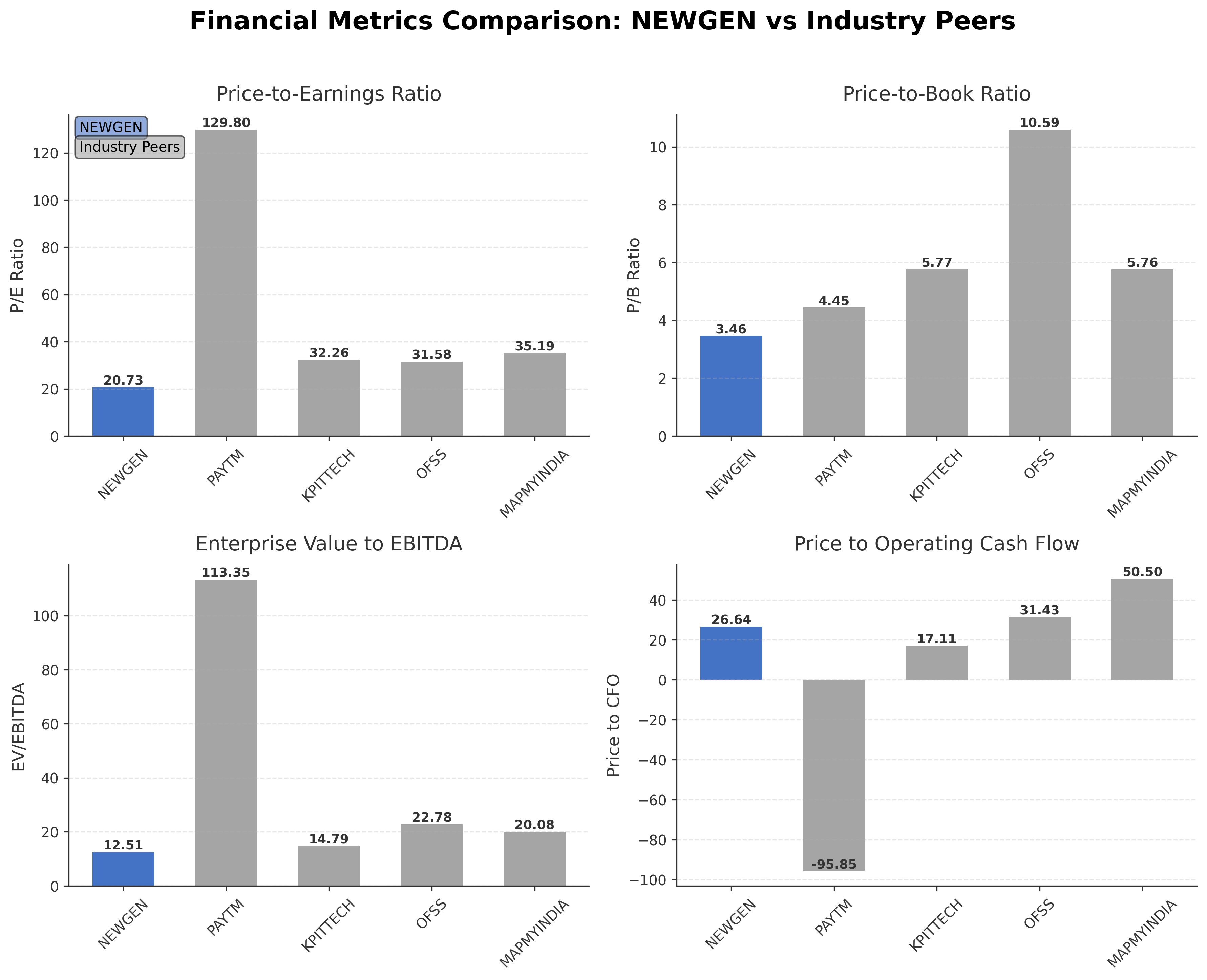 Financial Metrics Comparison with Peer