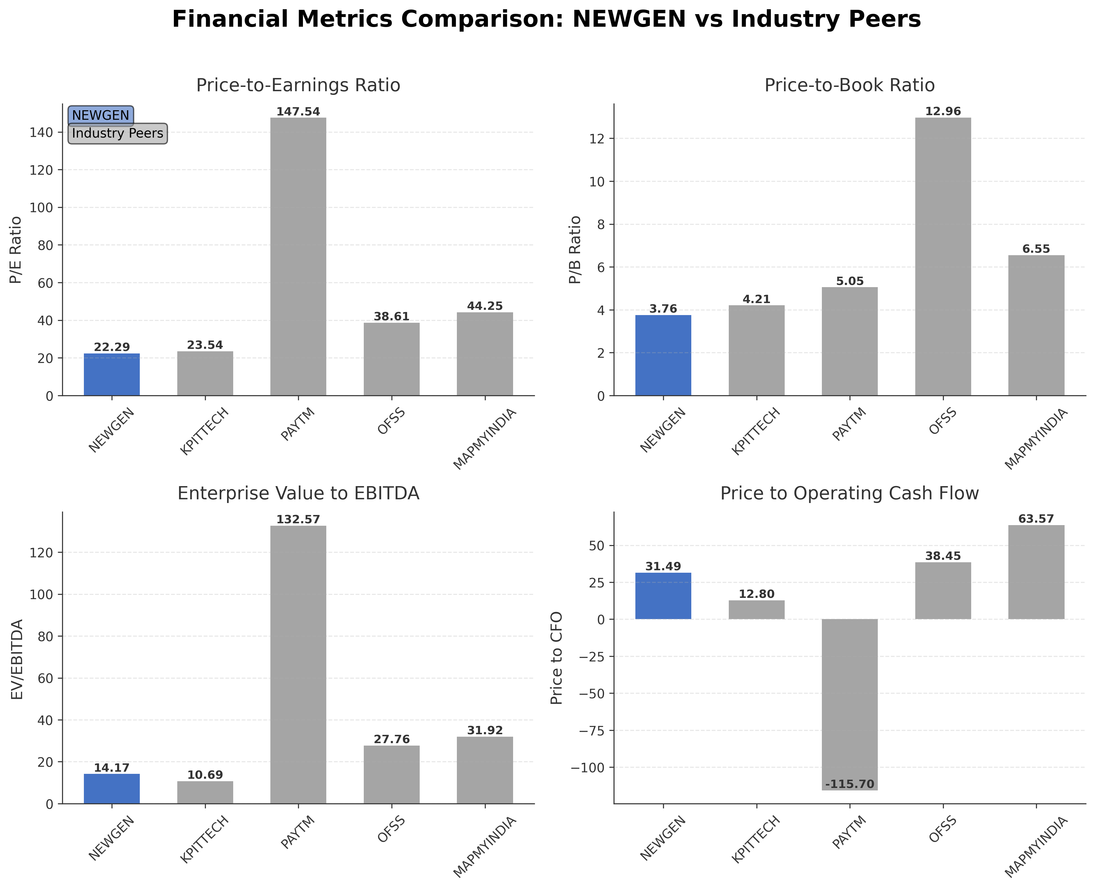 Financial Metrics Comparison with Peer