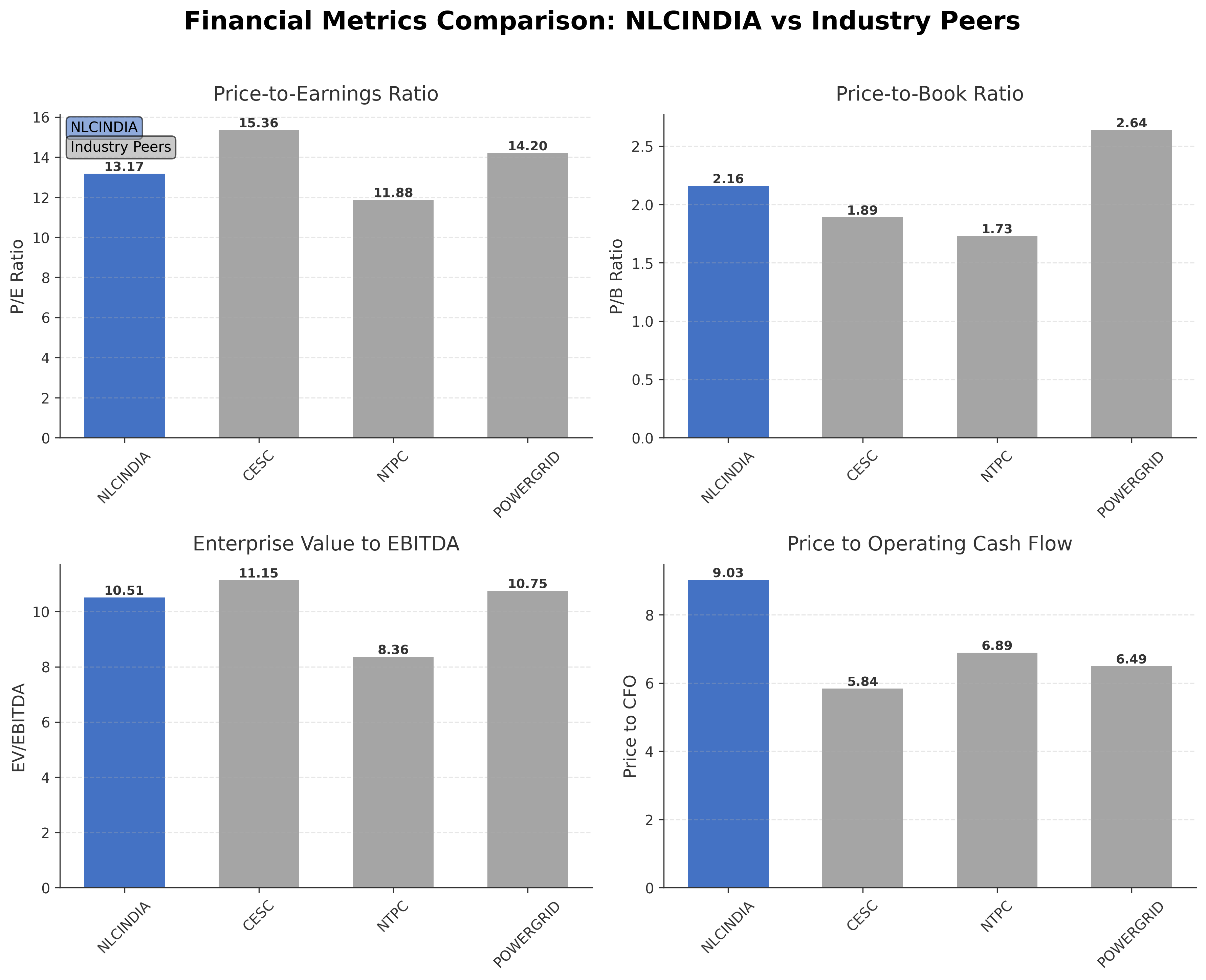Financial Metrics Comparison with Peer