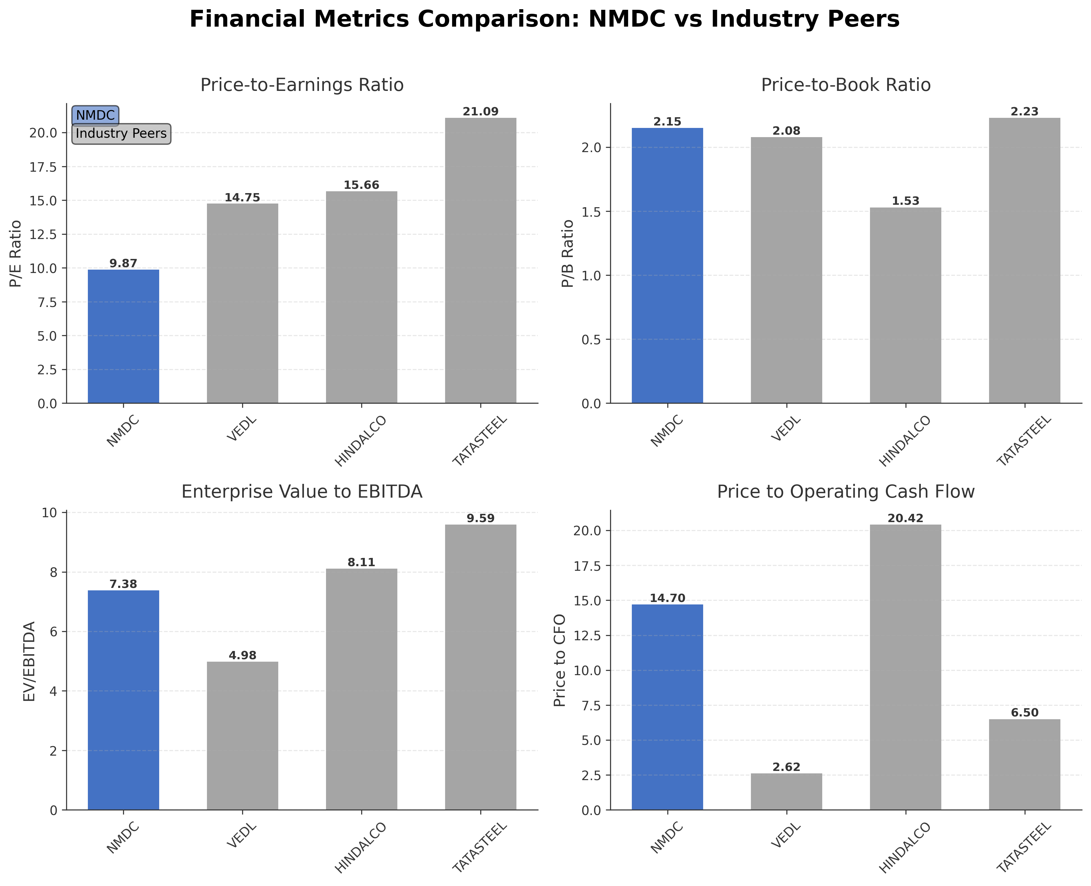 Financial Metrics Comparison with Peer