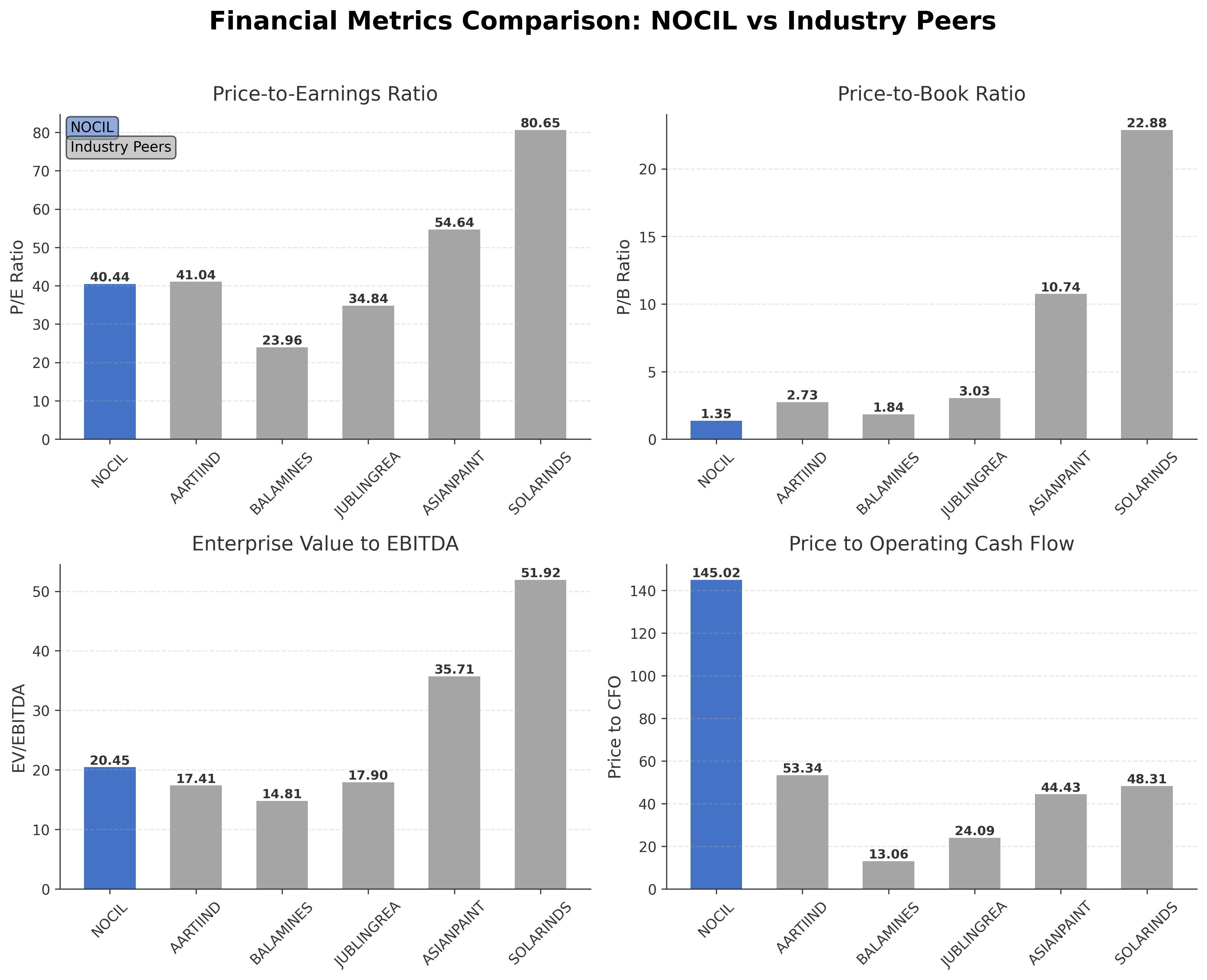 Financial Metrics Comparison with Peer