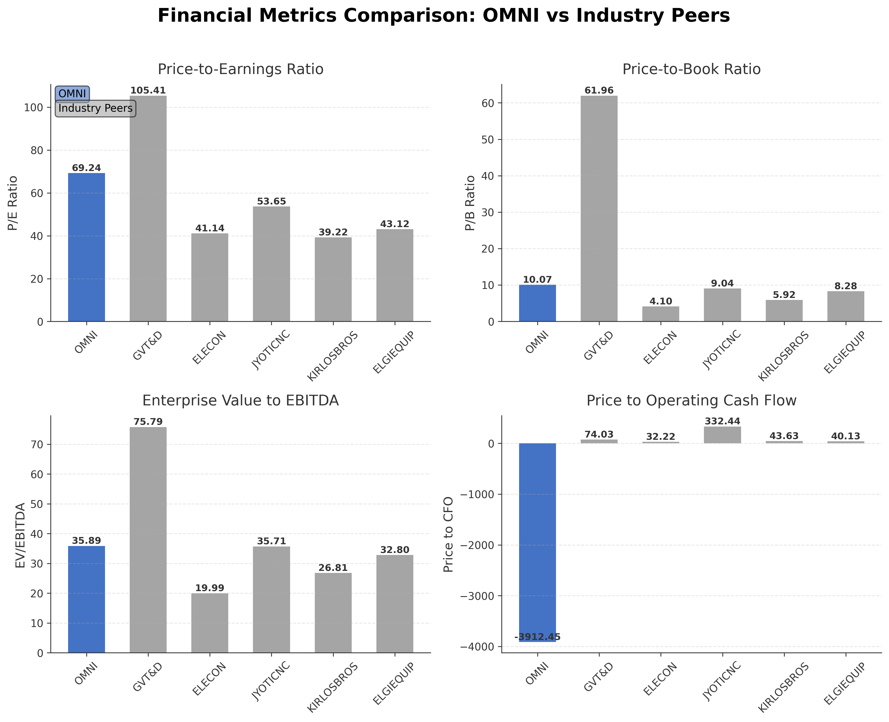 Financial Metrics Comparison with Peer
