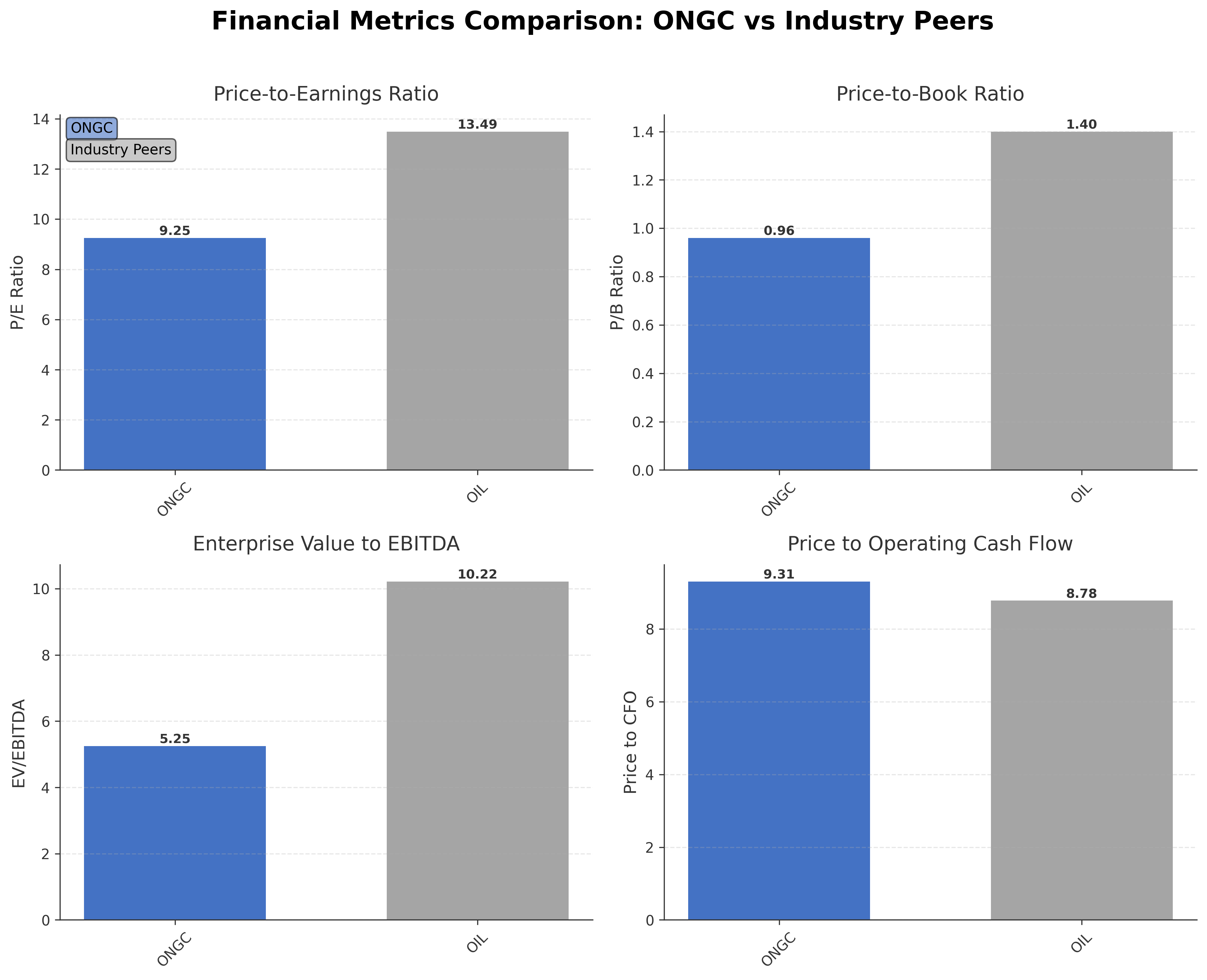 Financial Metrics Comparison with Peer