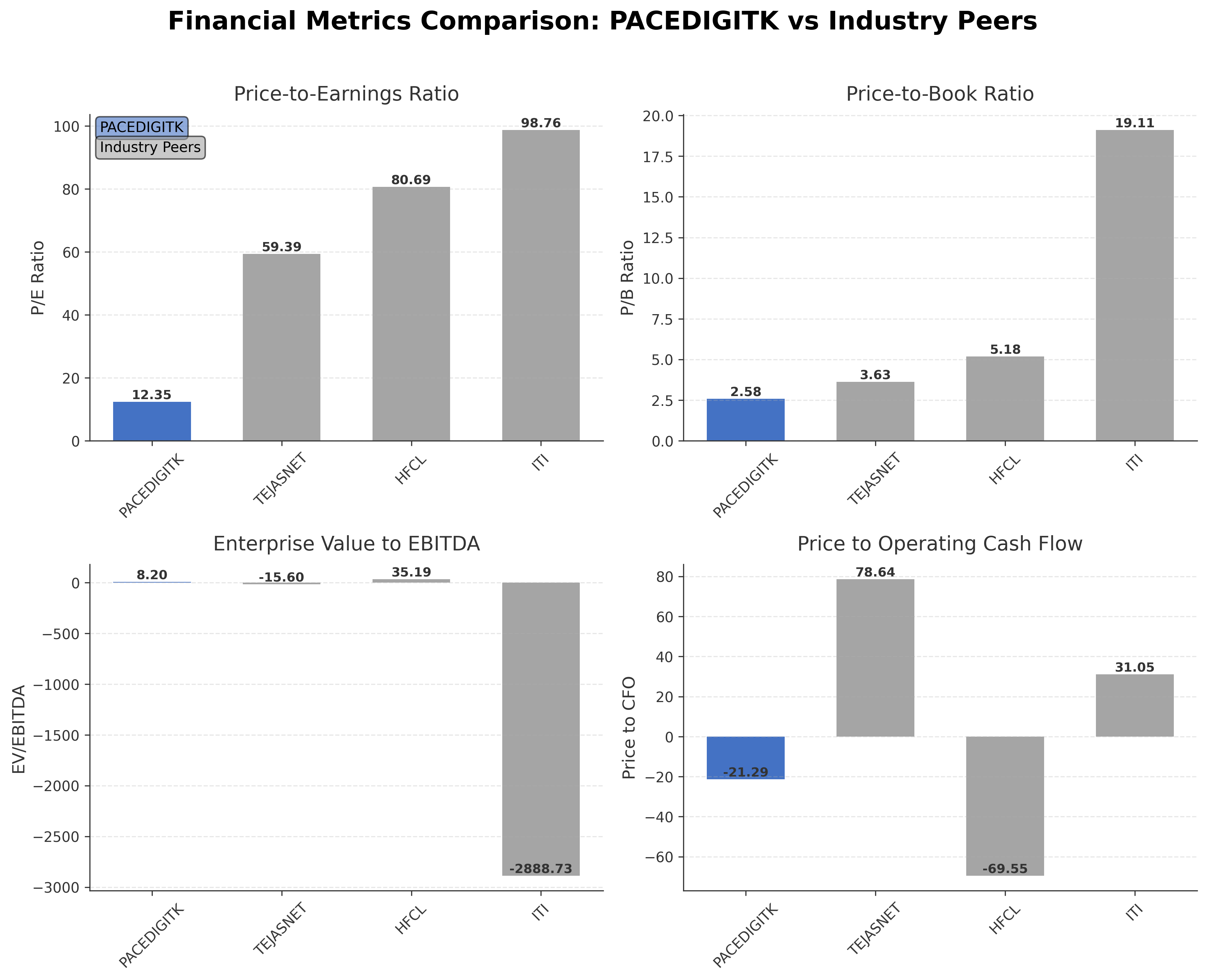 Financial Metrics Comparison with Peer