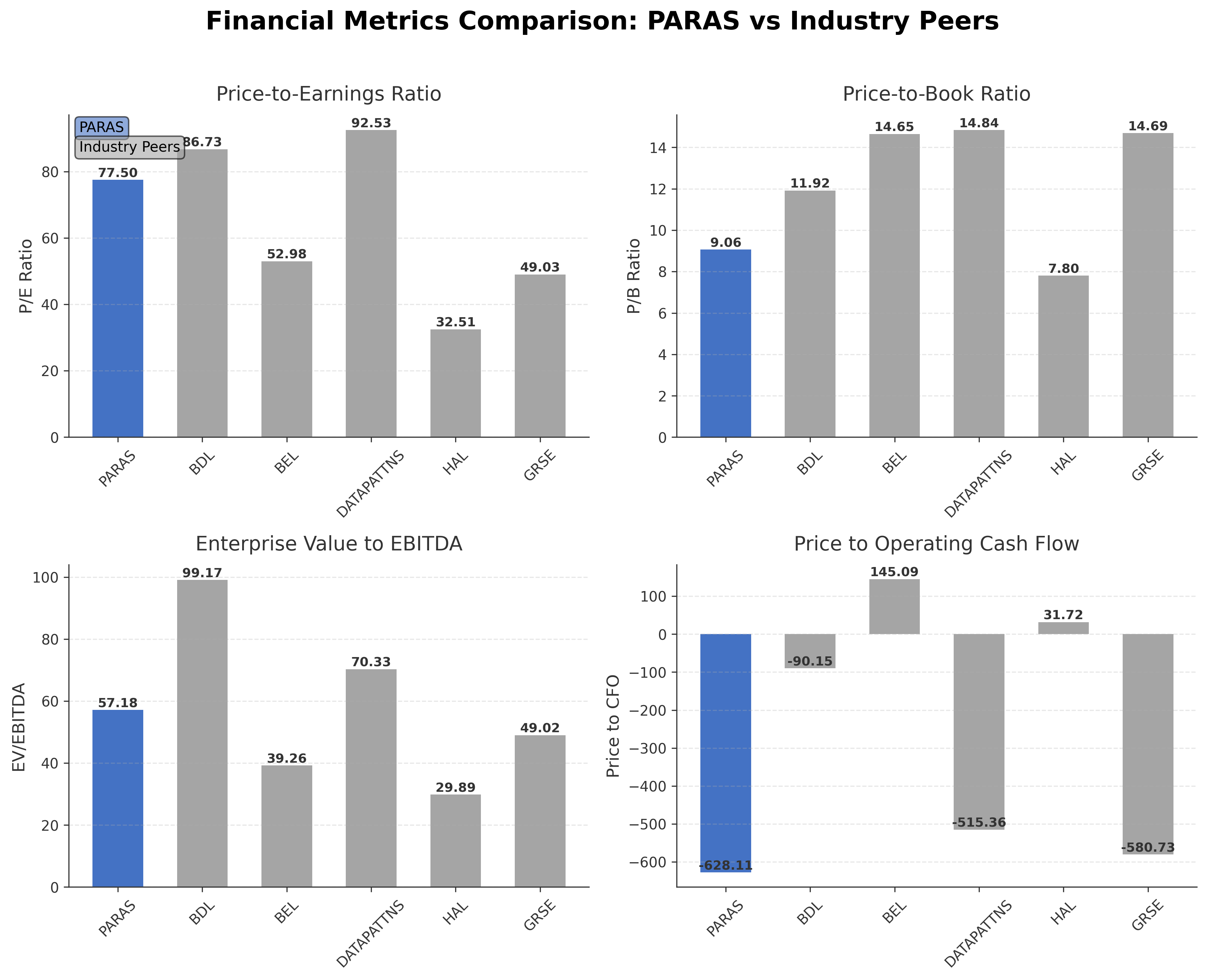 Financial Metrics Comparison with Peer
