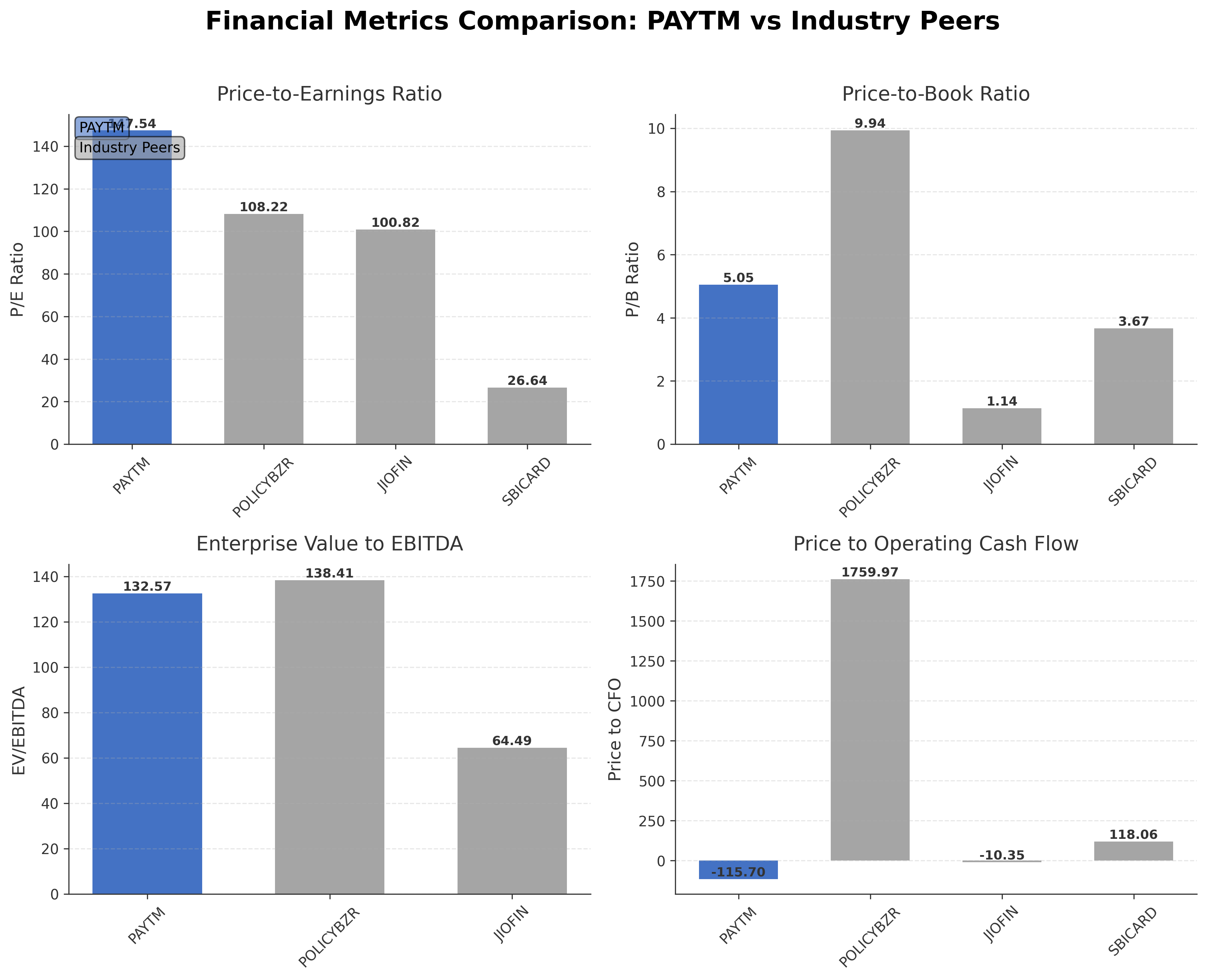 Financial Metrics Comparison with Peer