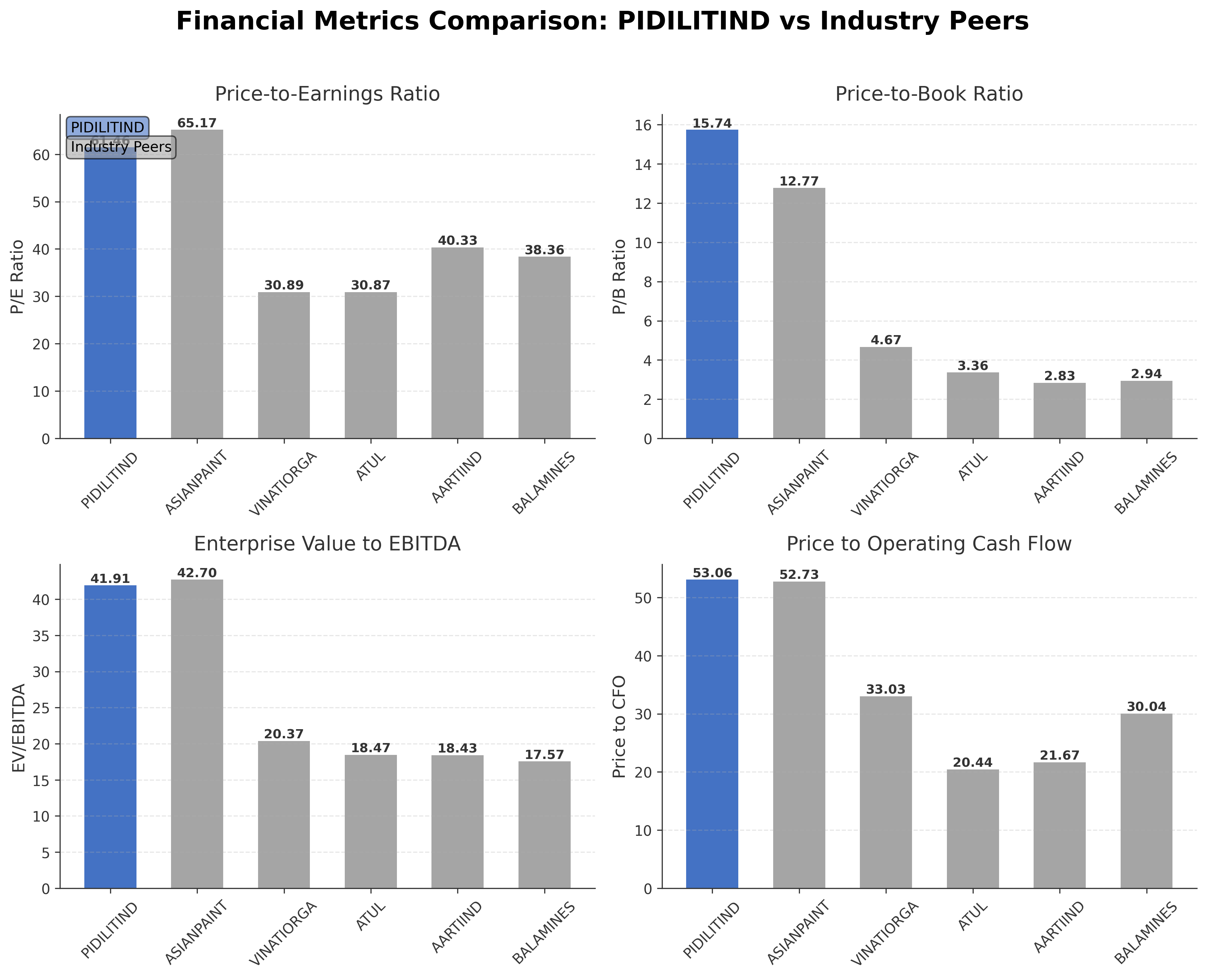 Financial Metrics Comparison with Peer