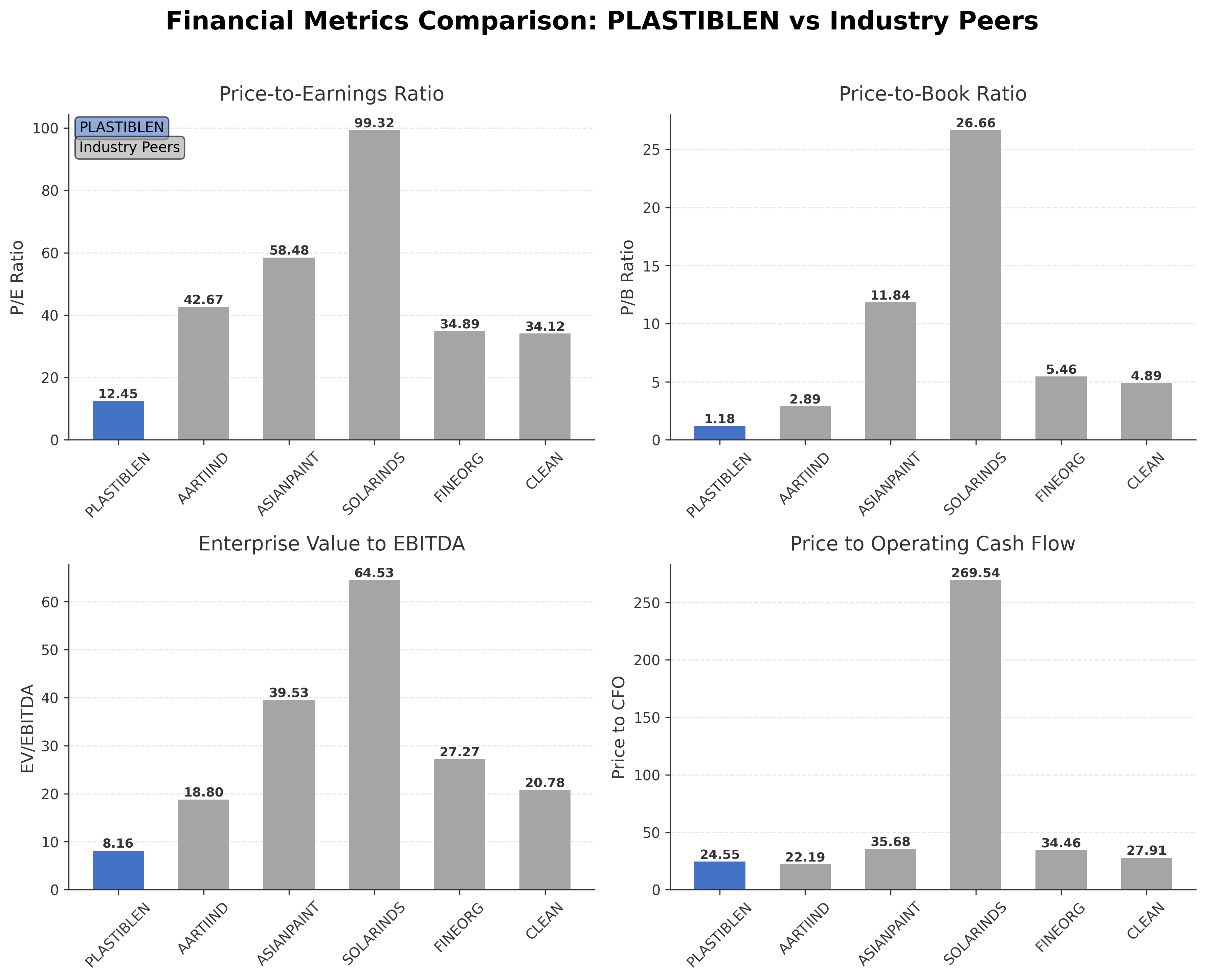 Financial Metrics Comparison with Peer