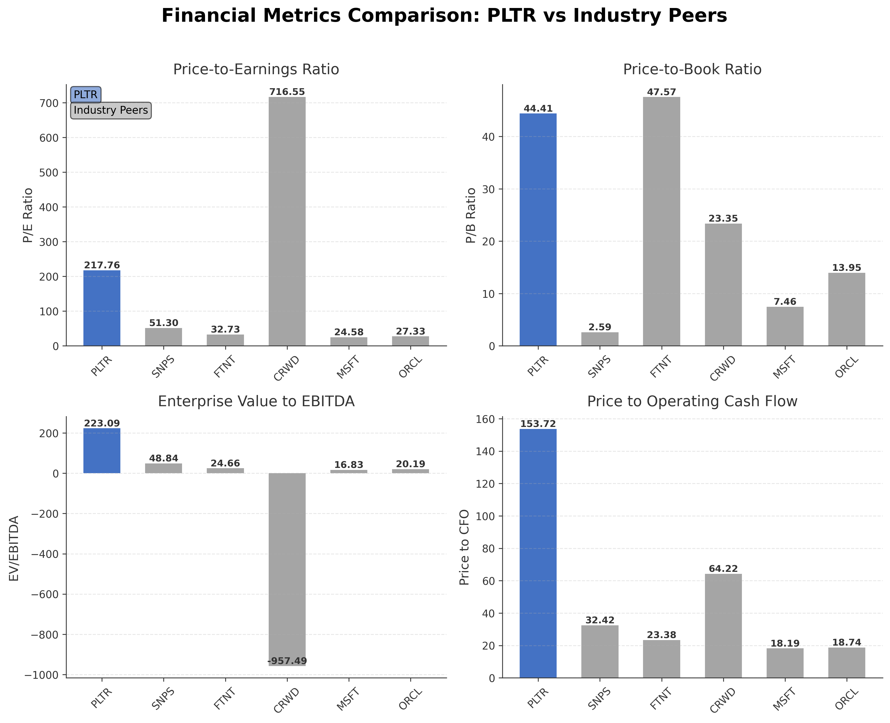 Financial Metrics Comparison with Peer