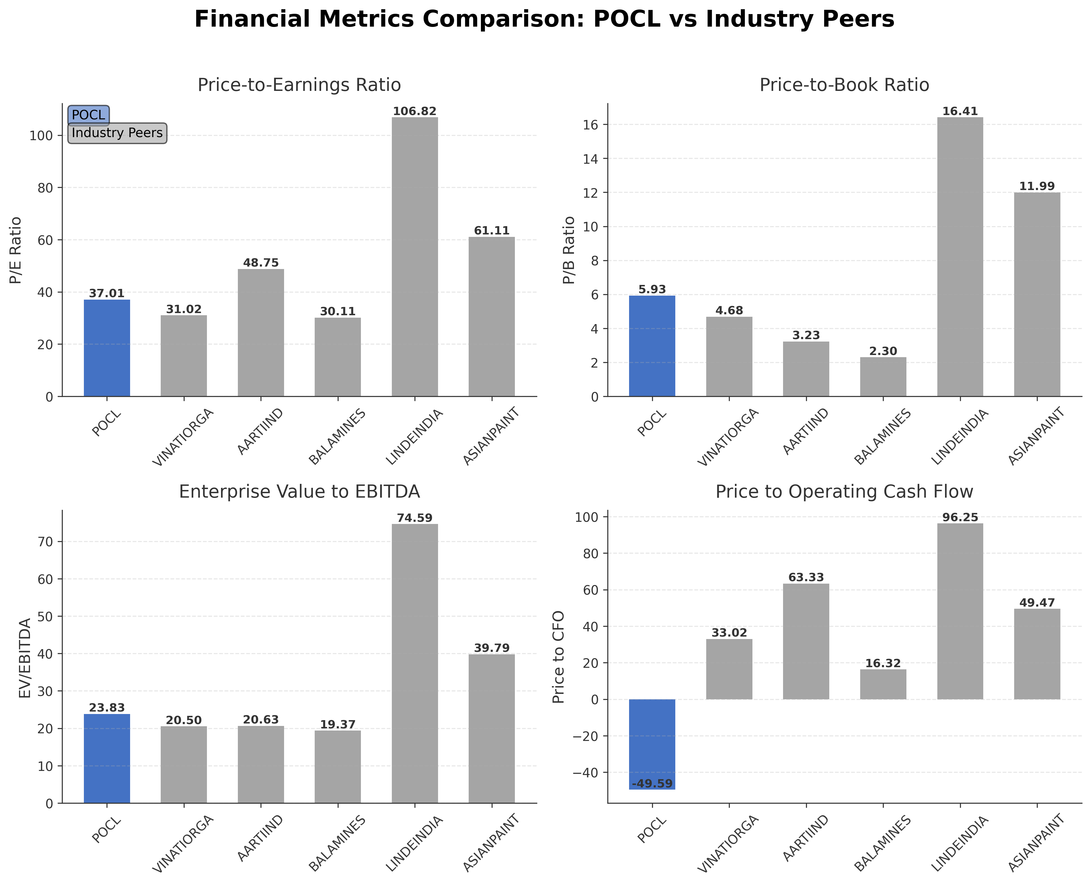 Financial Metrics Comparison with Peer