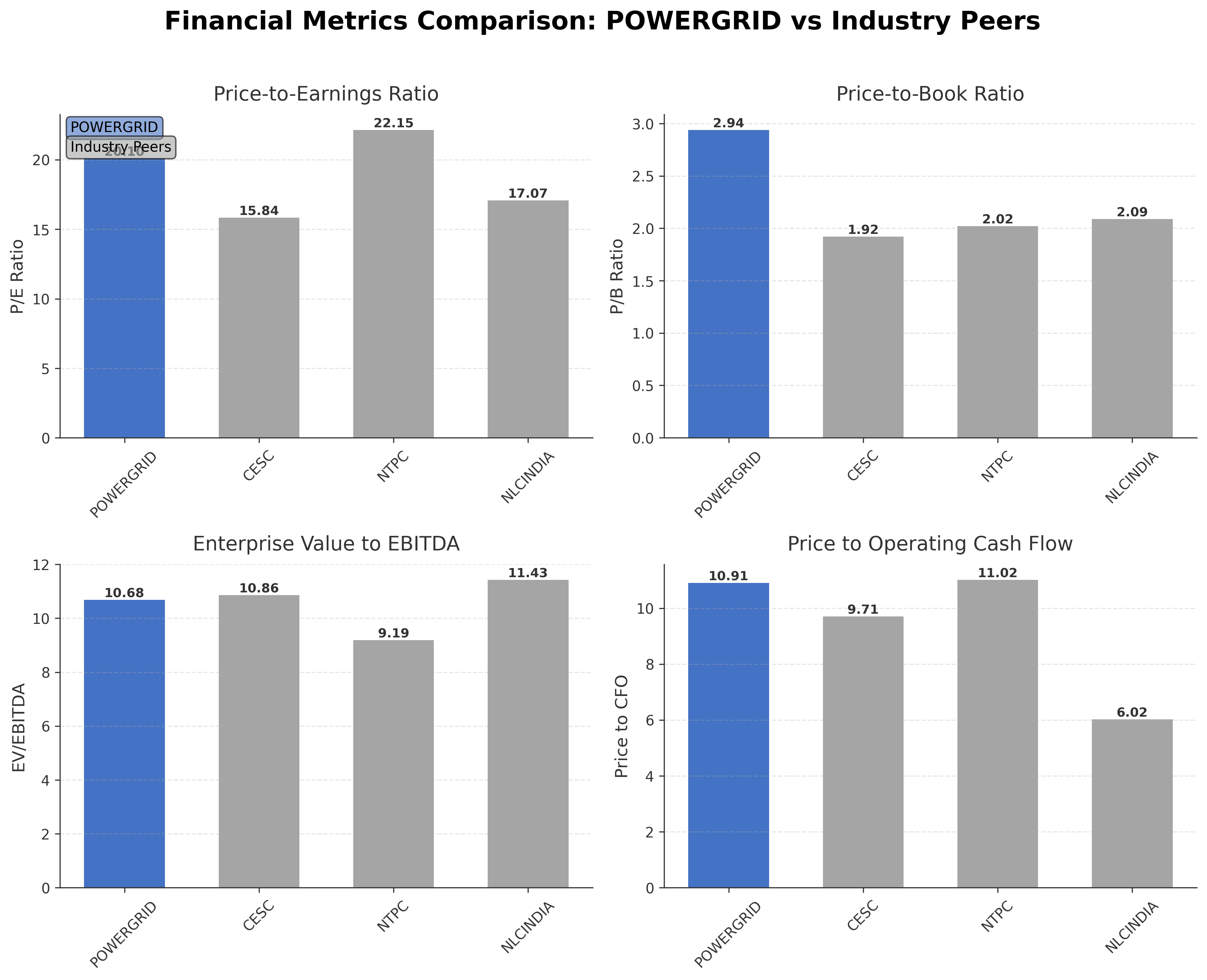 Financial Metrics Comparison with Peer