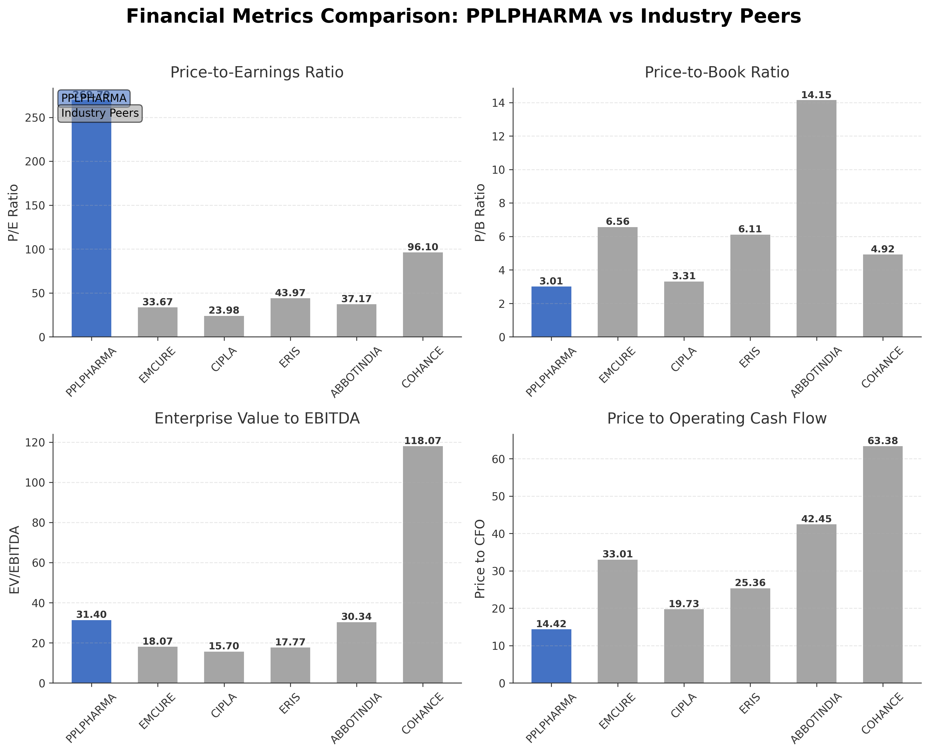 Financial Metrics Comparison with Peer