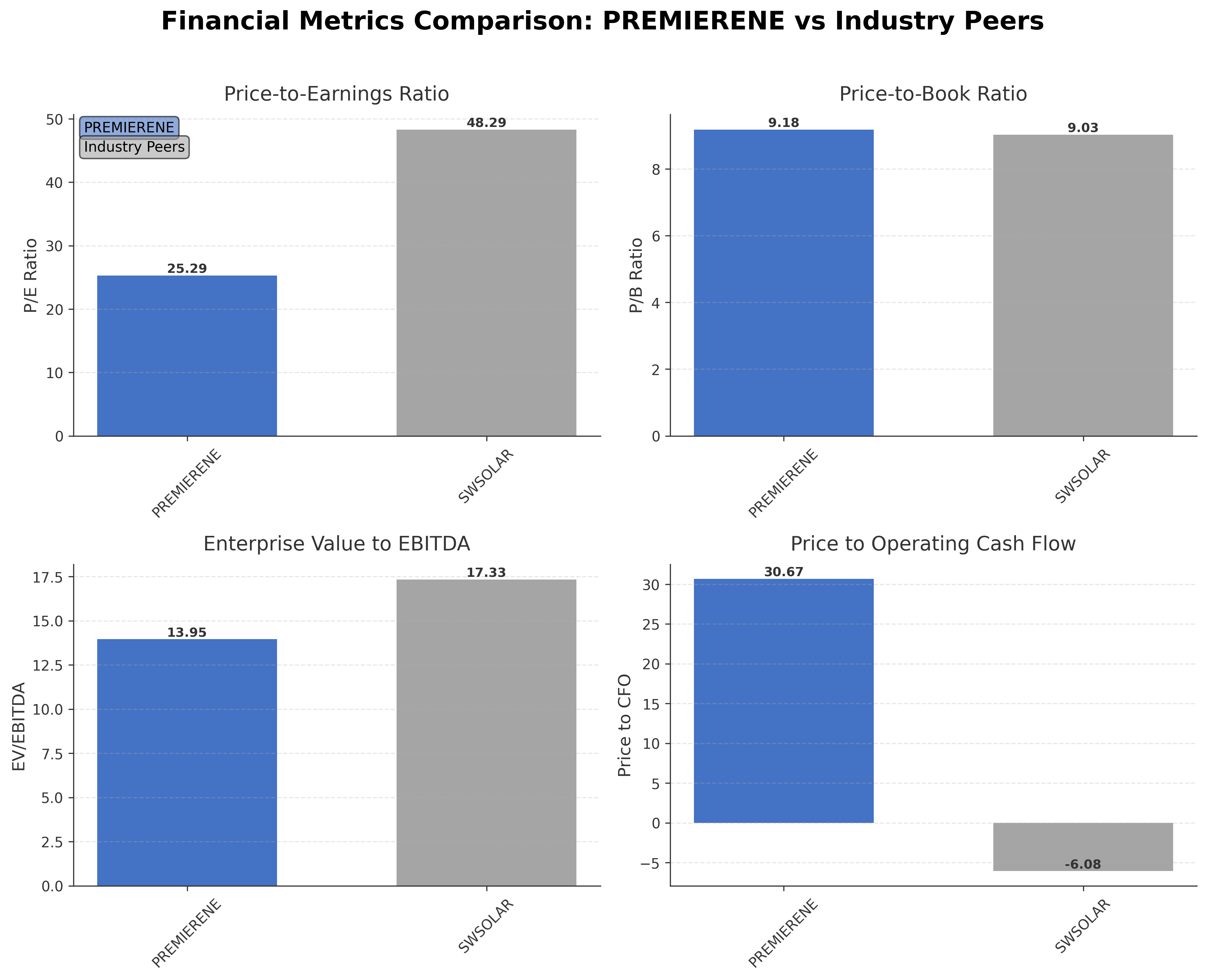 Financial Metrics Comparison with Peer