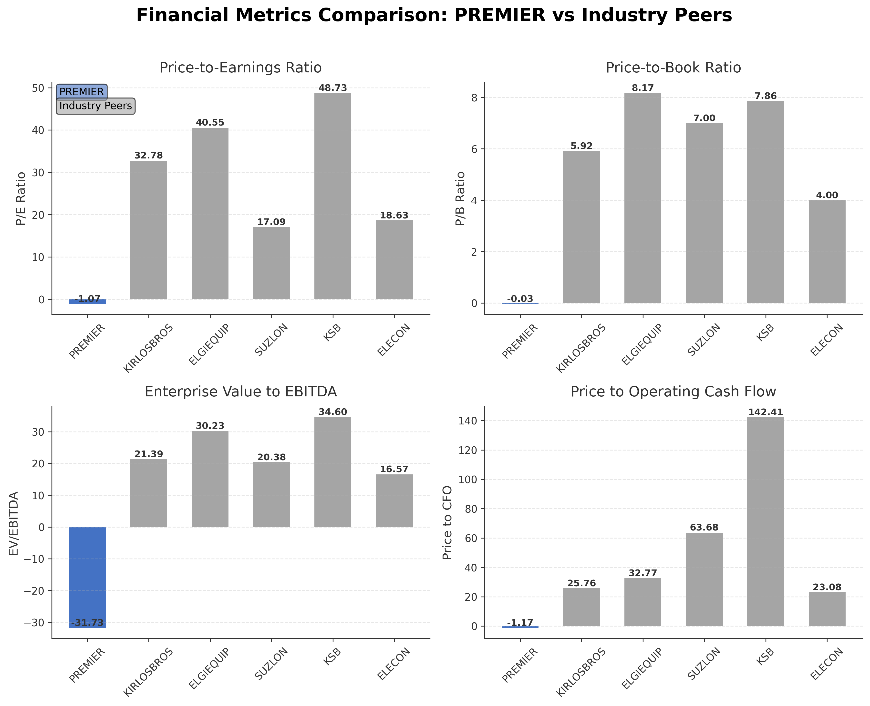 Financial Metrics Comparison with Peer