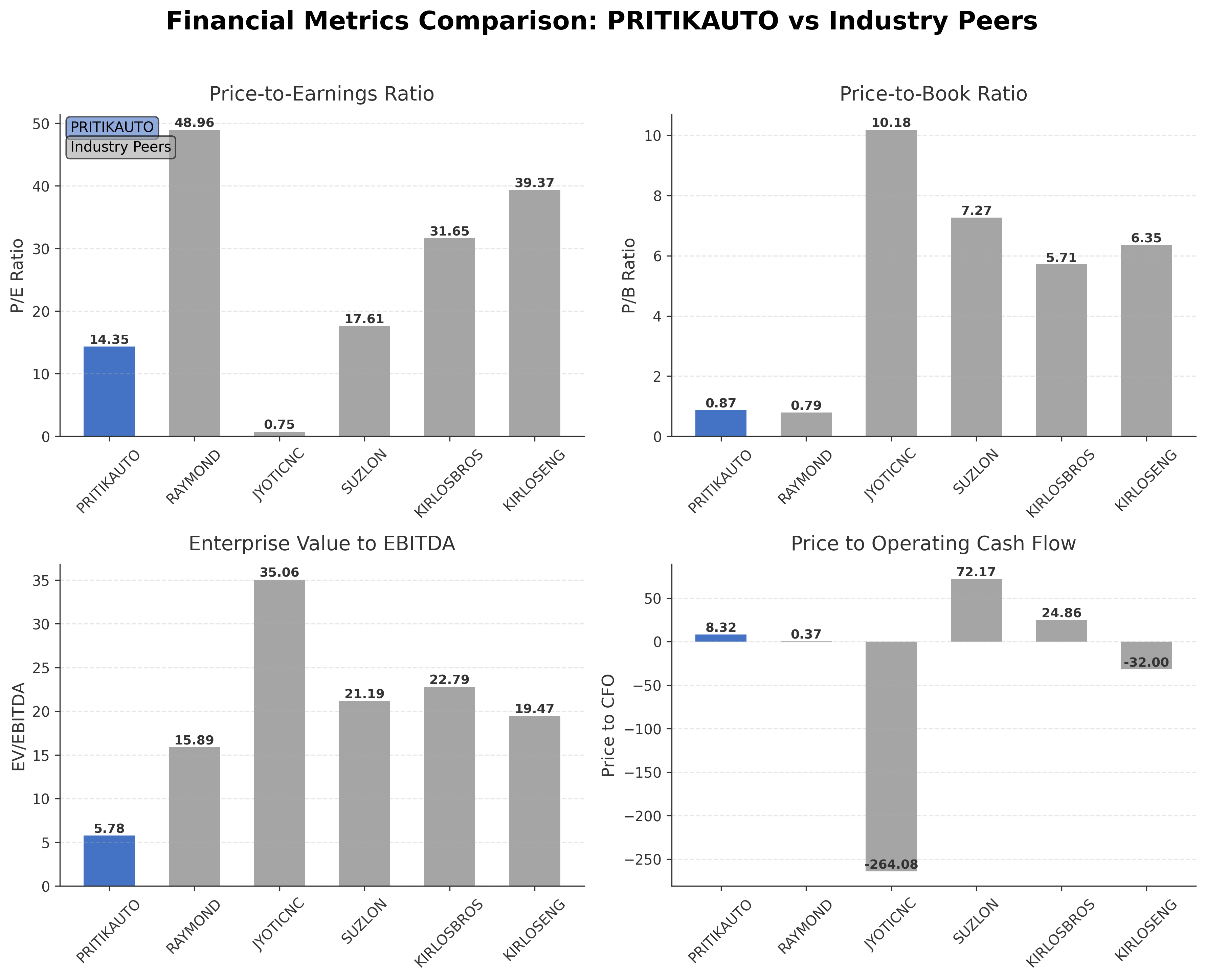 Financial Metrics Comparison with Peer