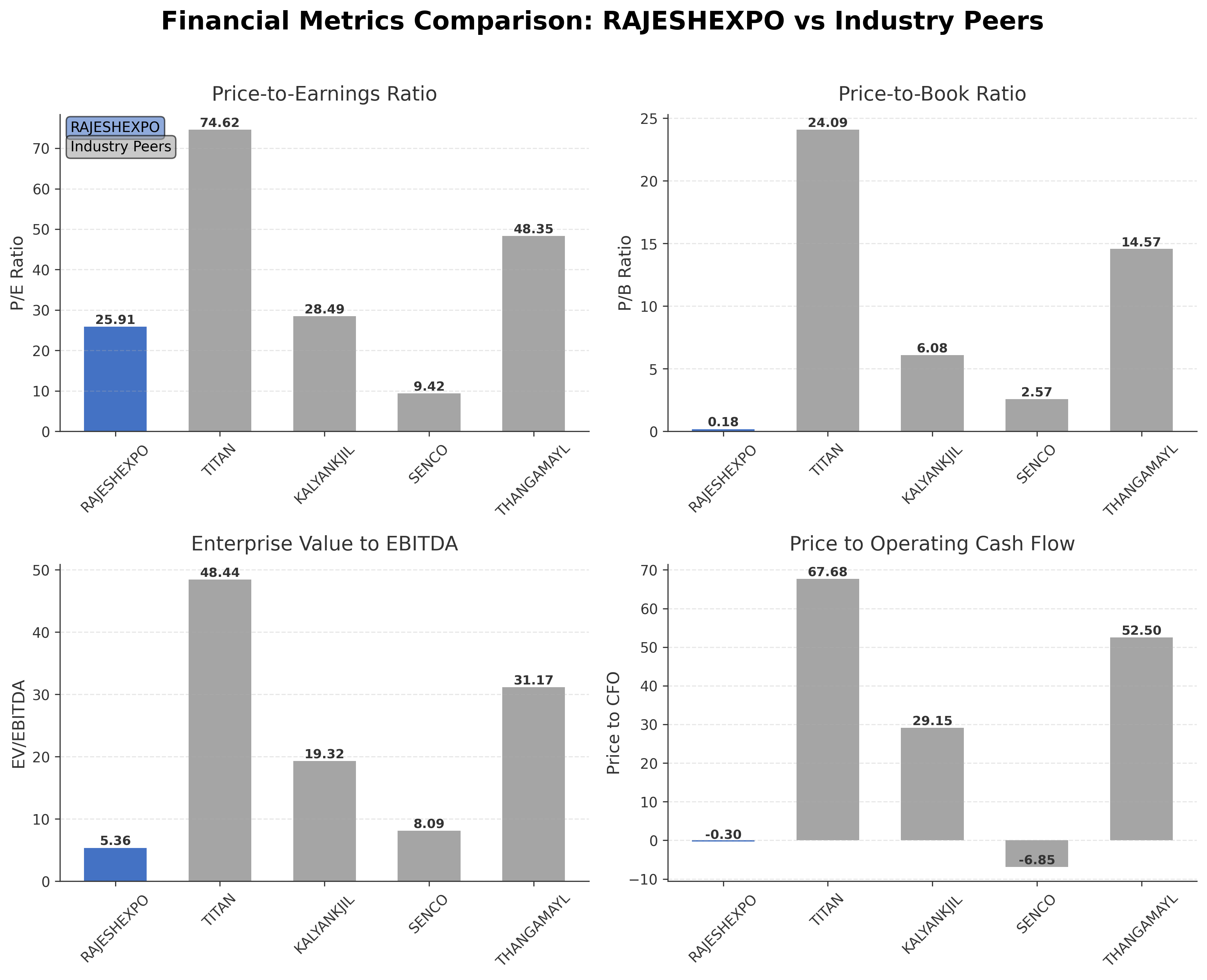 Financial Metrics Comparison with Peer