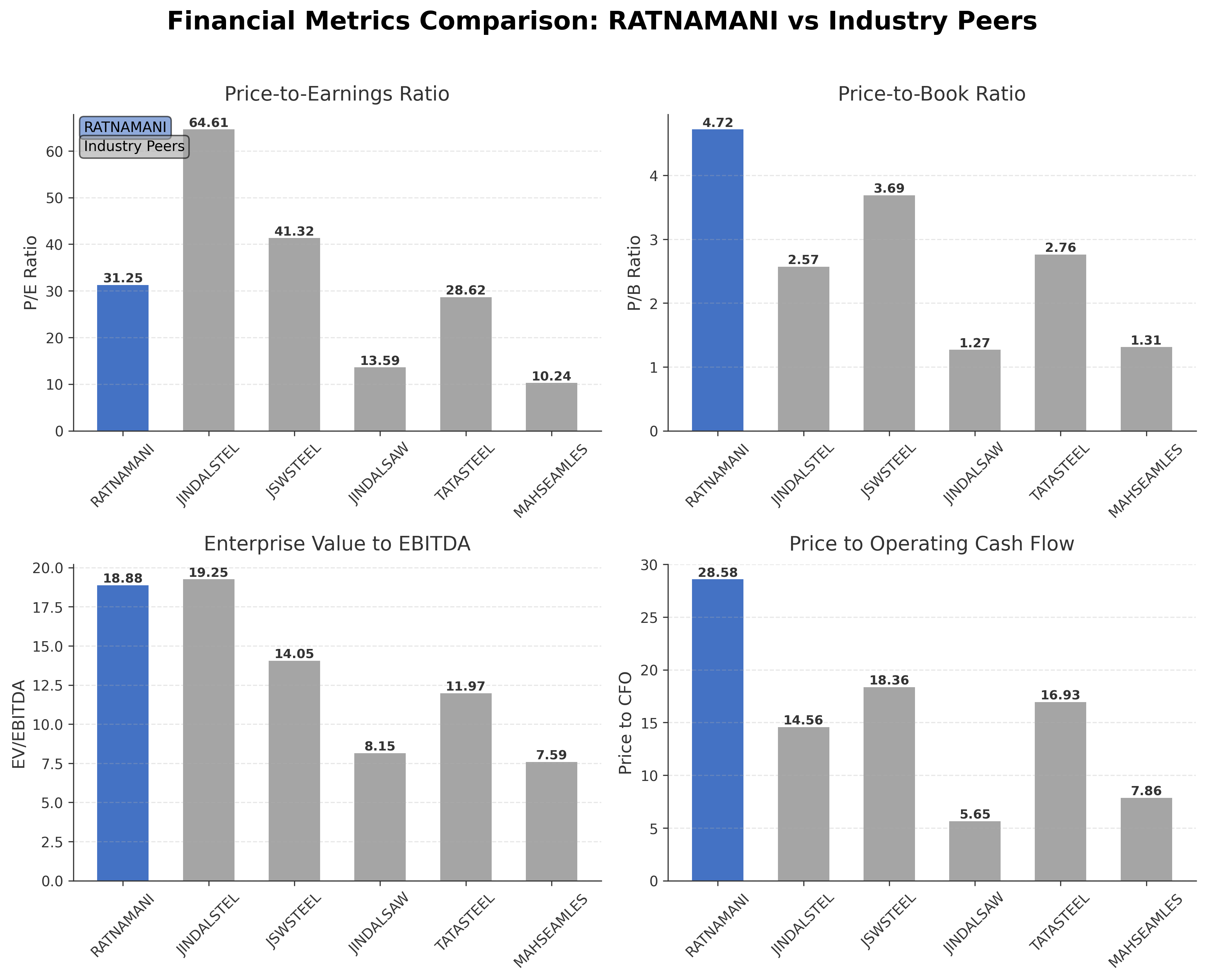 Financial Metrics Comparison with Peer