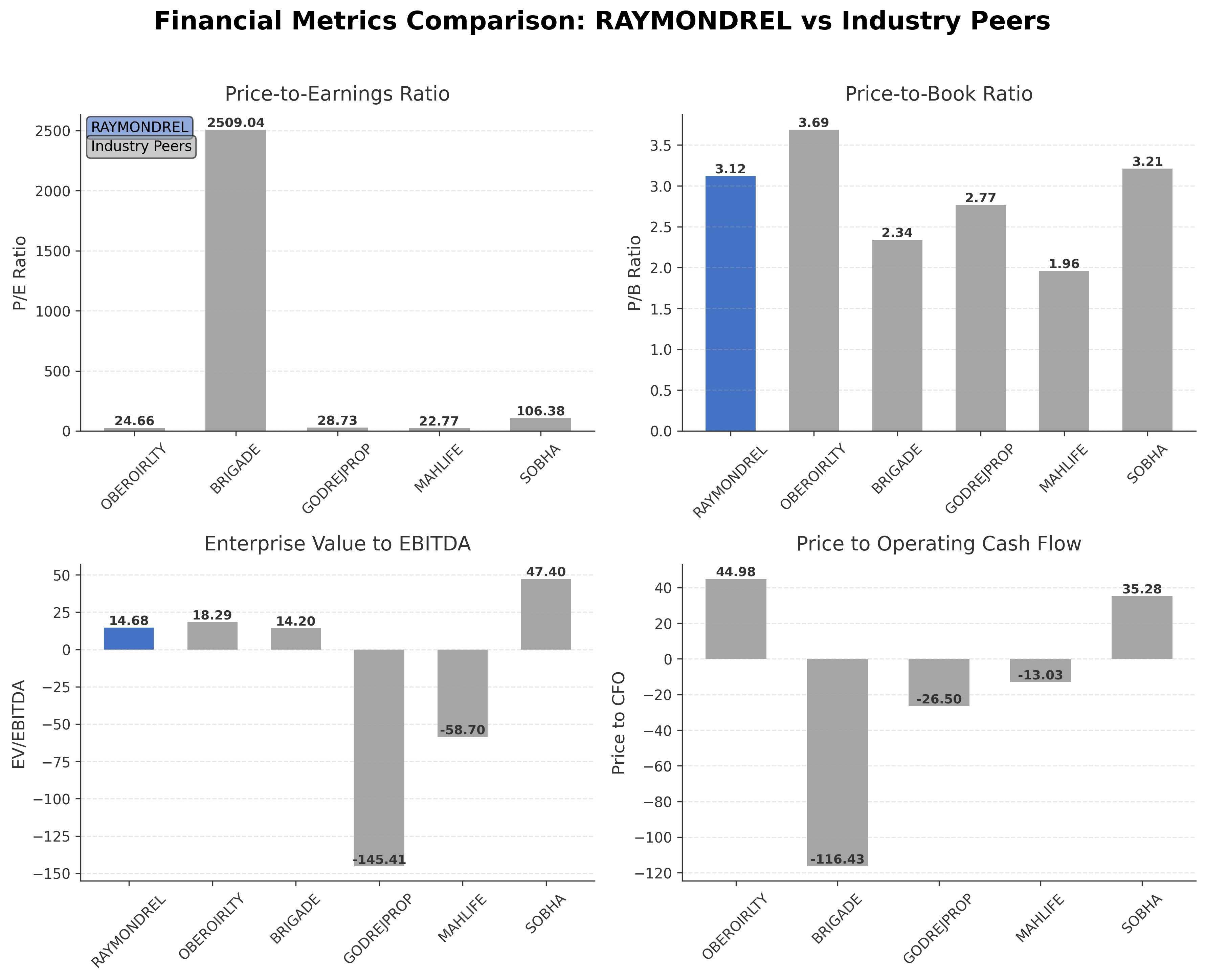 Financial Metrics Comparison with Peer
