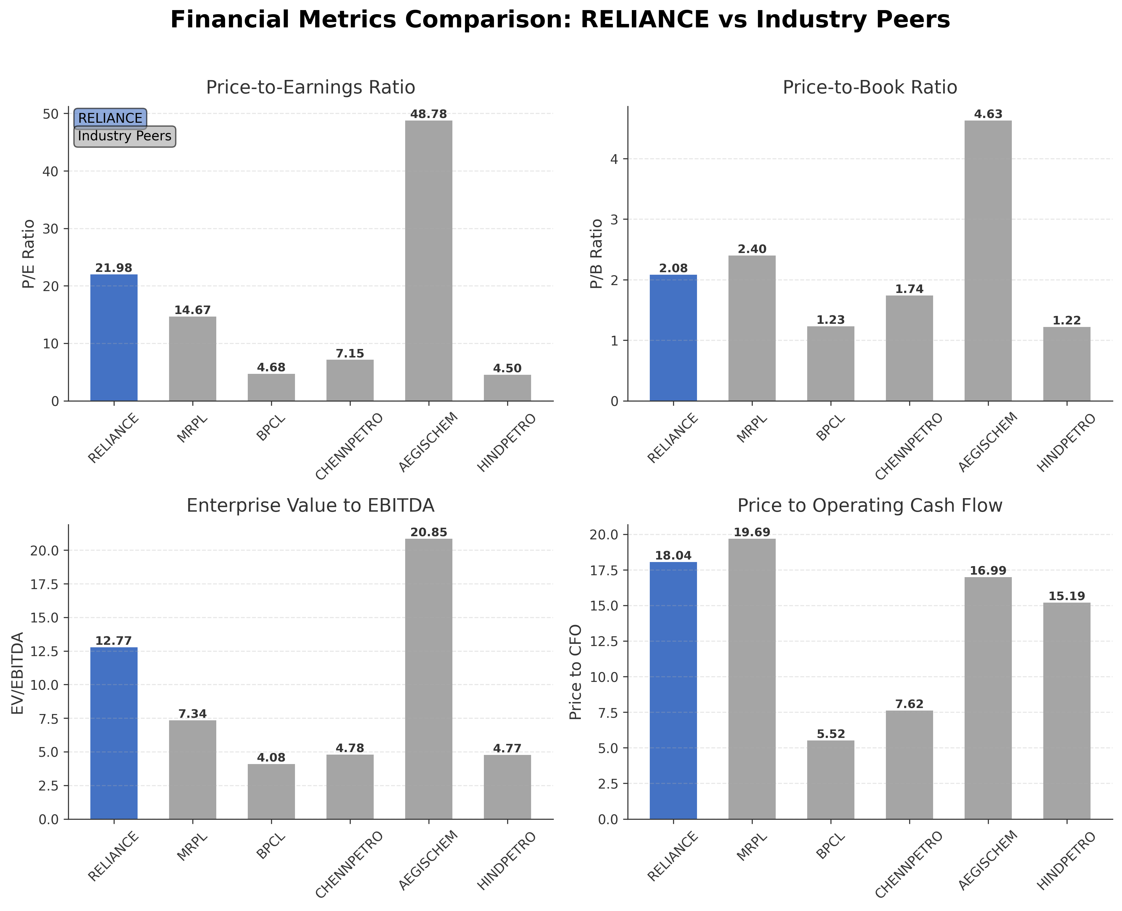 Financial Metrics Comparison with Peer