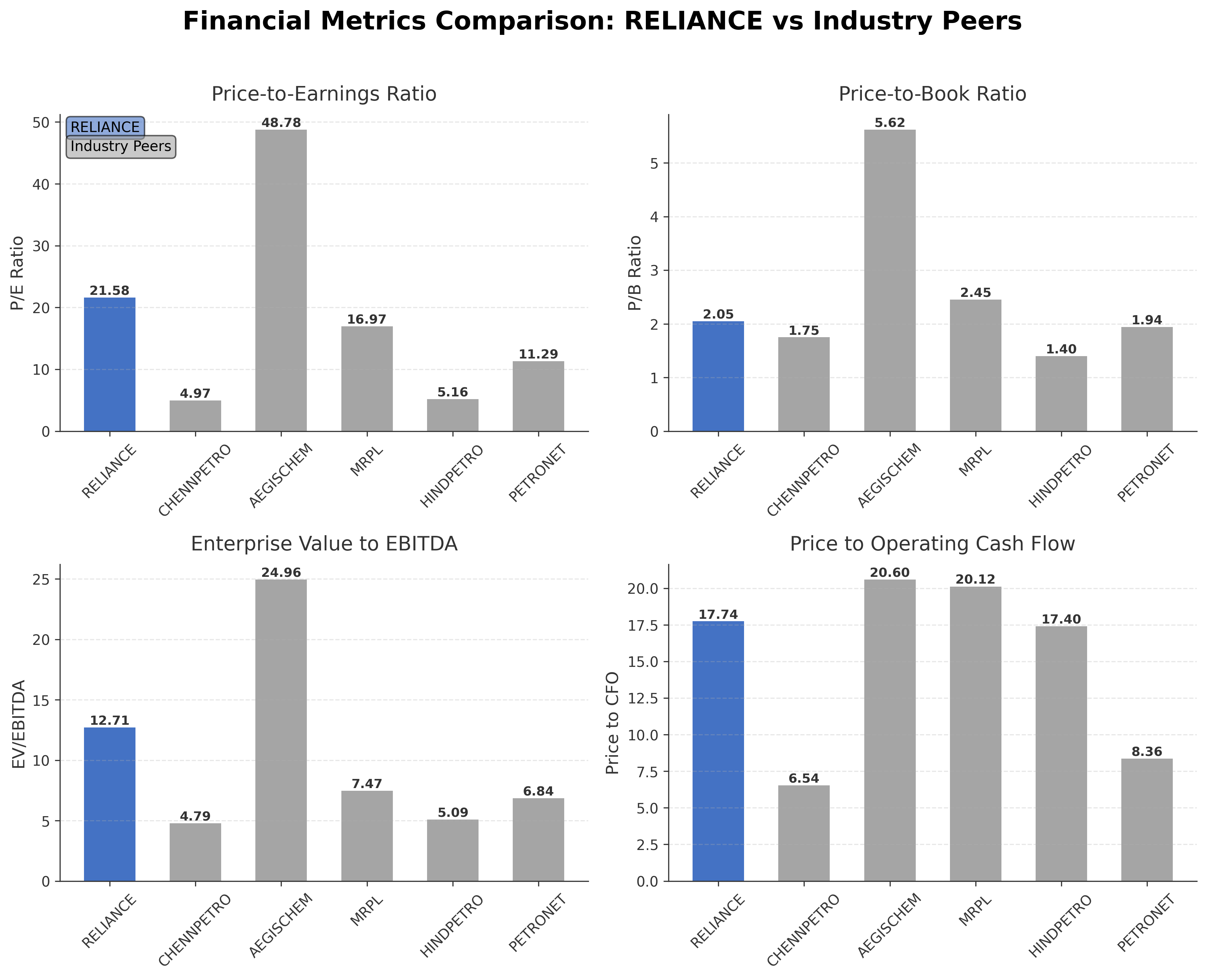 Financial Metrics Comparison with Peer