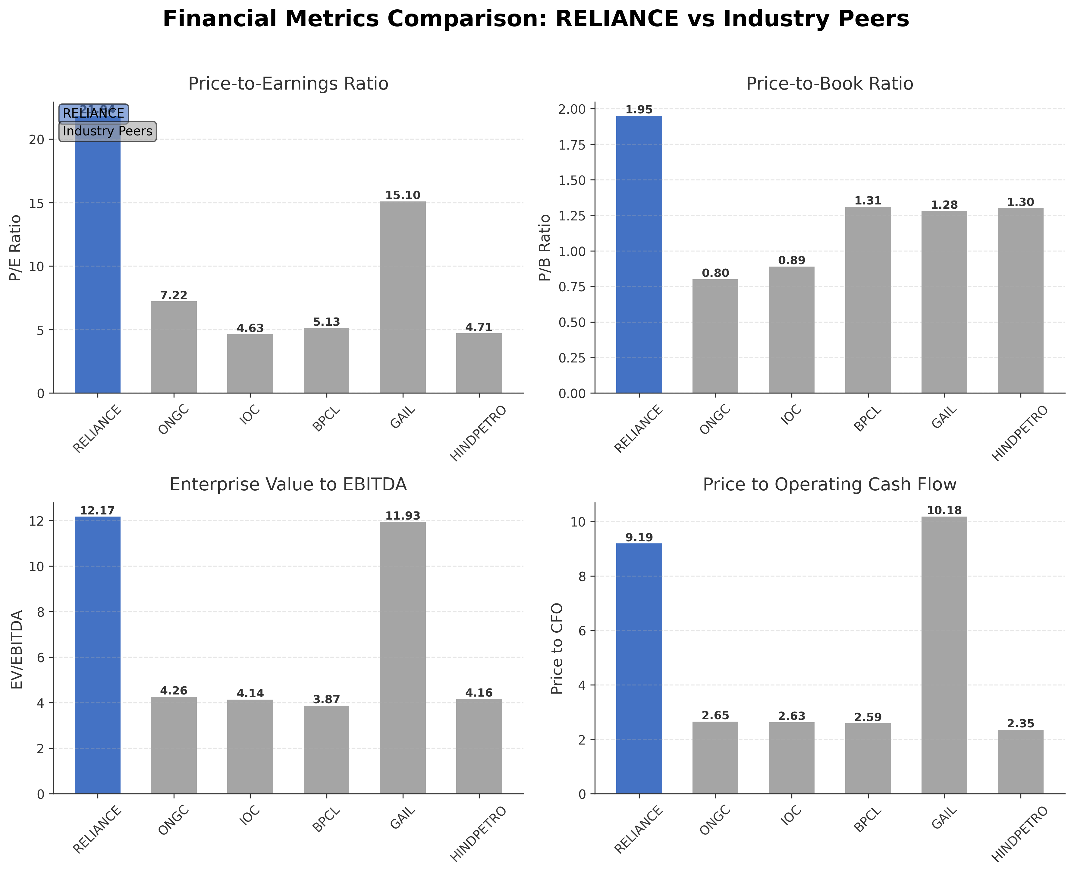 Financial Metrics Comparison with Peer