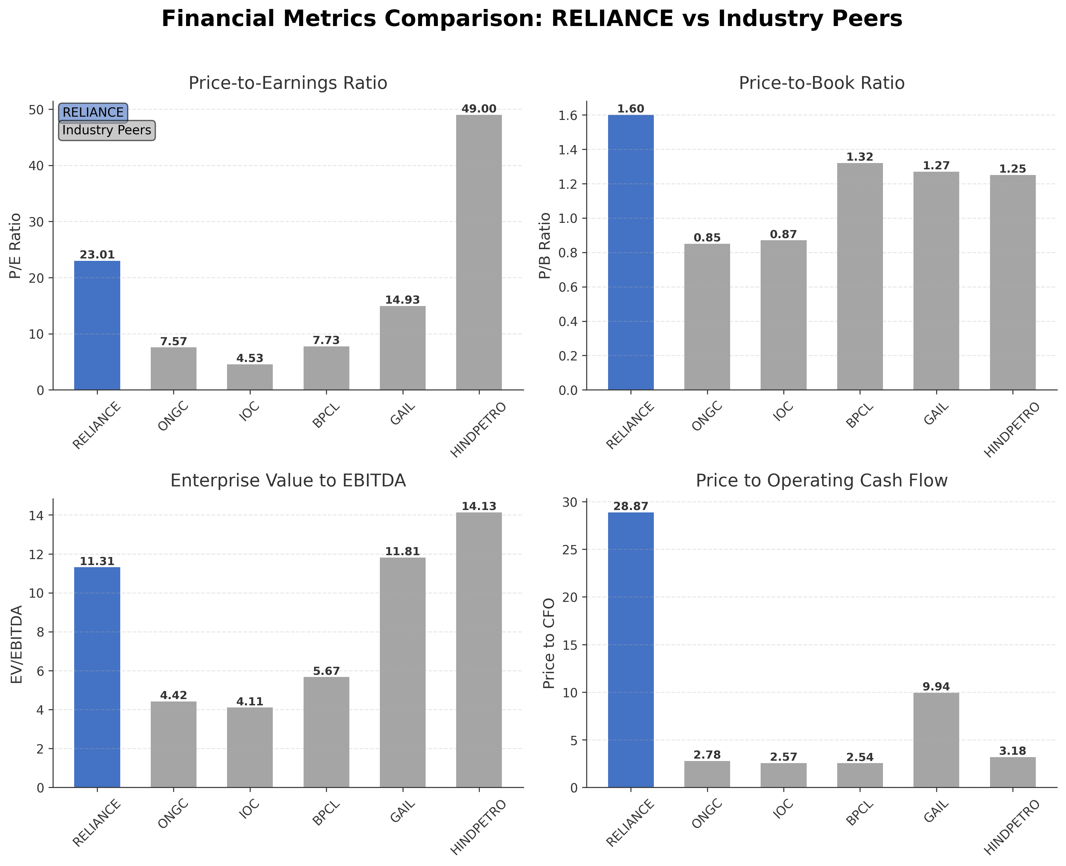 Financial Metrics Comparison with Peer
