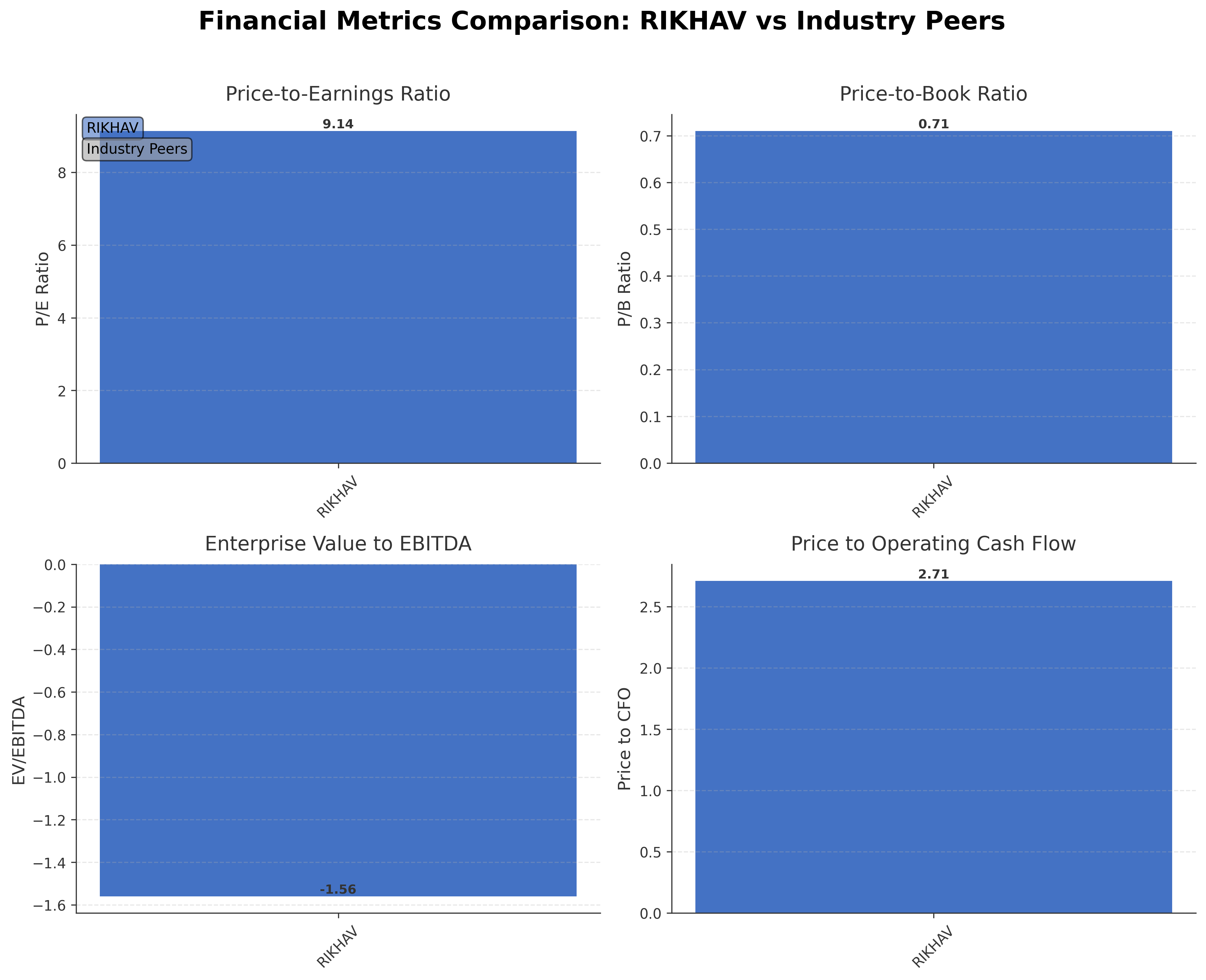 Financial Metrics Comparison with Peer