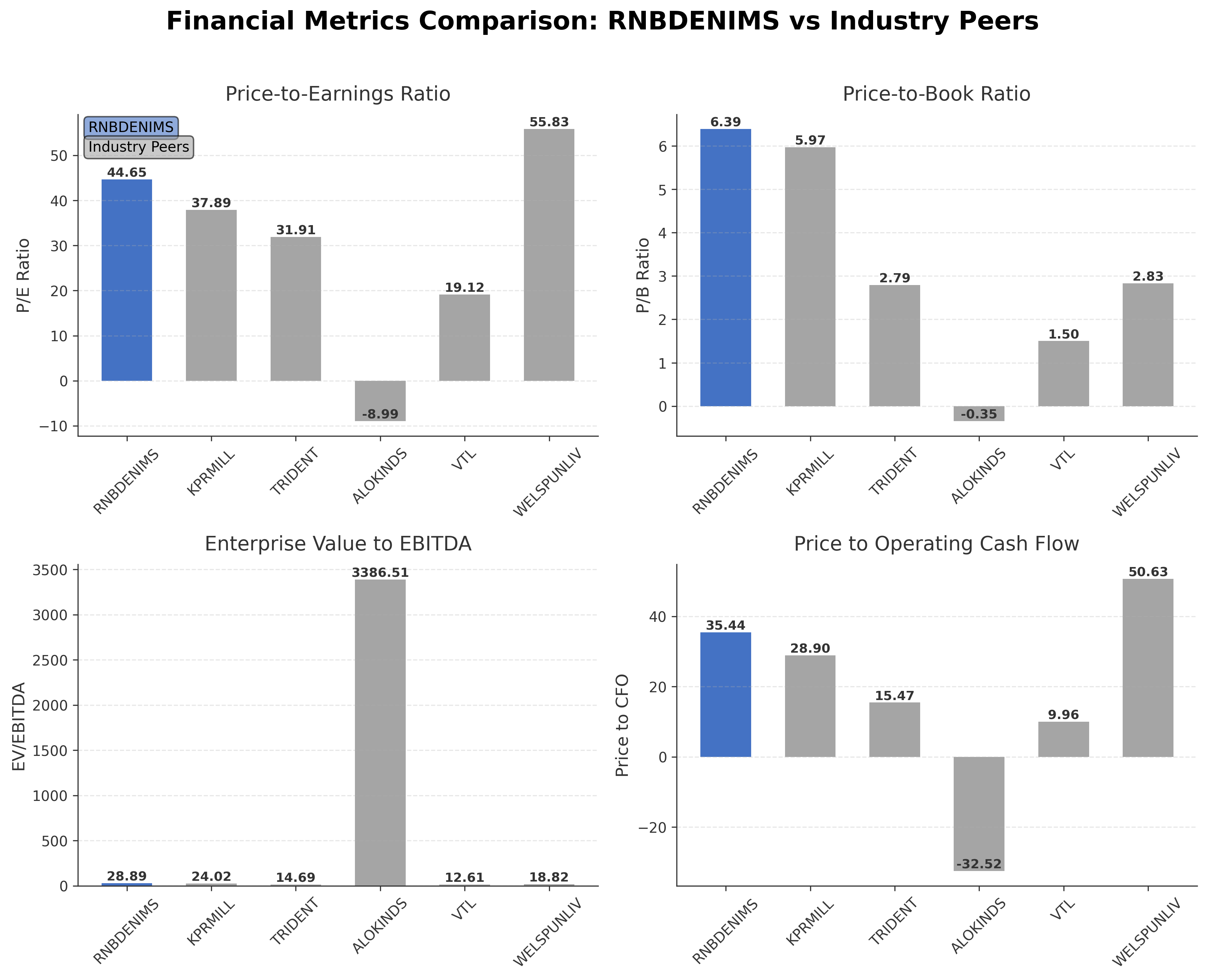 Financial Metrics Comparison with Peer